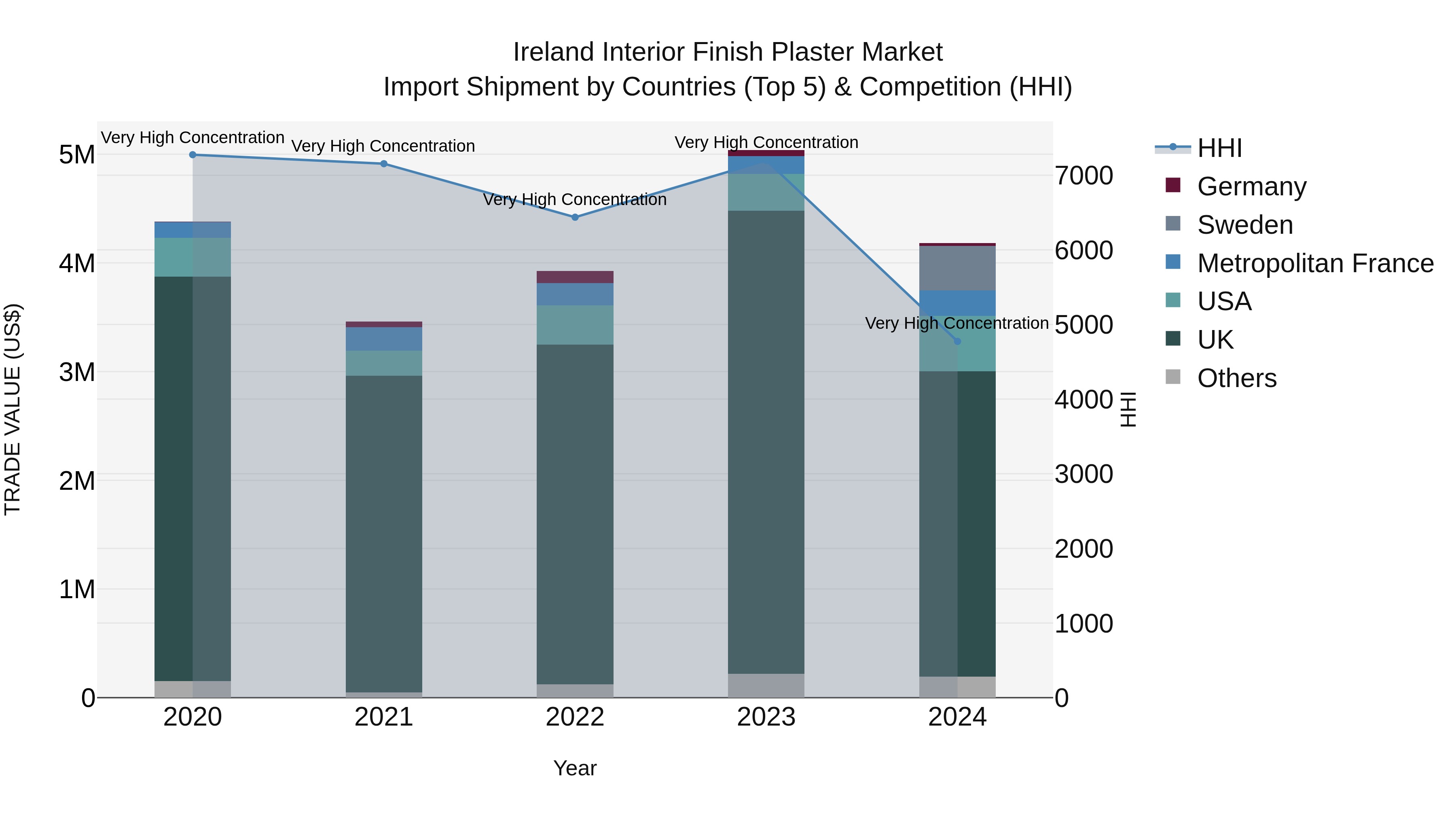 Ireland Interior Finish Plaster Market Top 5 Importing Countries and Market Competition (HHI) Analysis