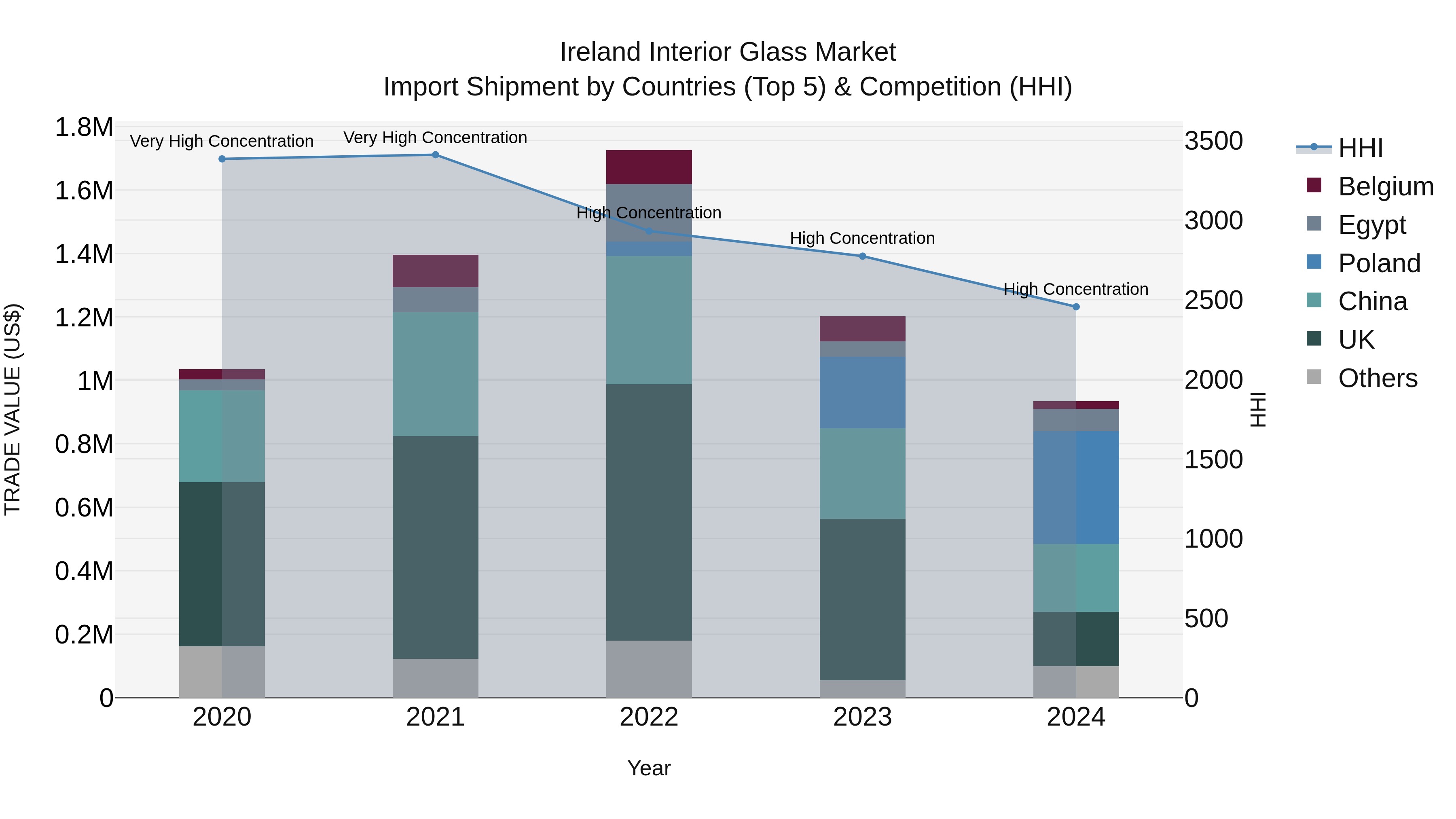 Ireland Interior Glass Market Top 5 Importing Countries and Market Competition (HHI) Analysis