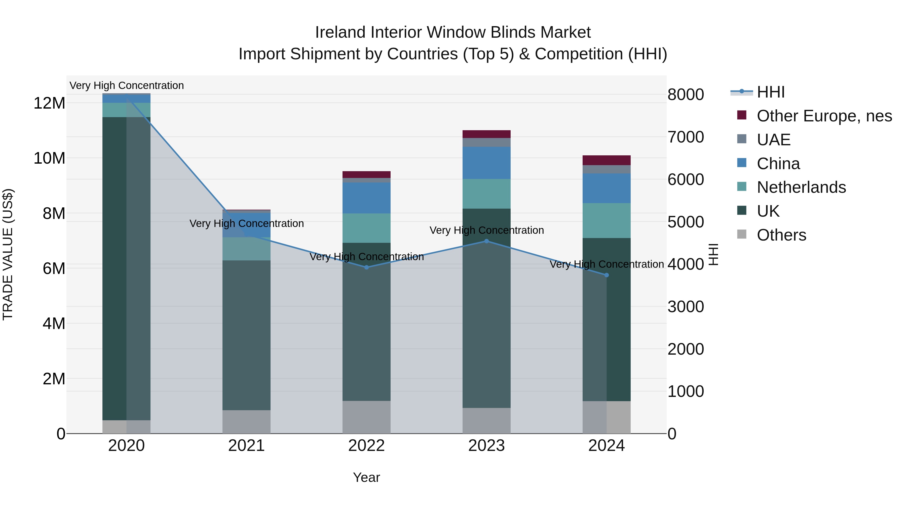 Ireland Interior Window Blinds Market Top 5 Importing Countries and Market Competition (HHI) Analysis