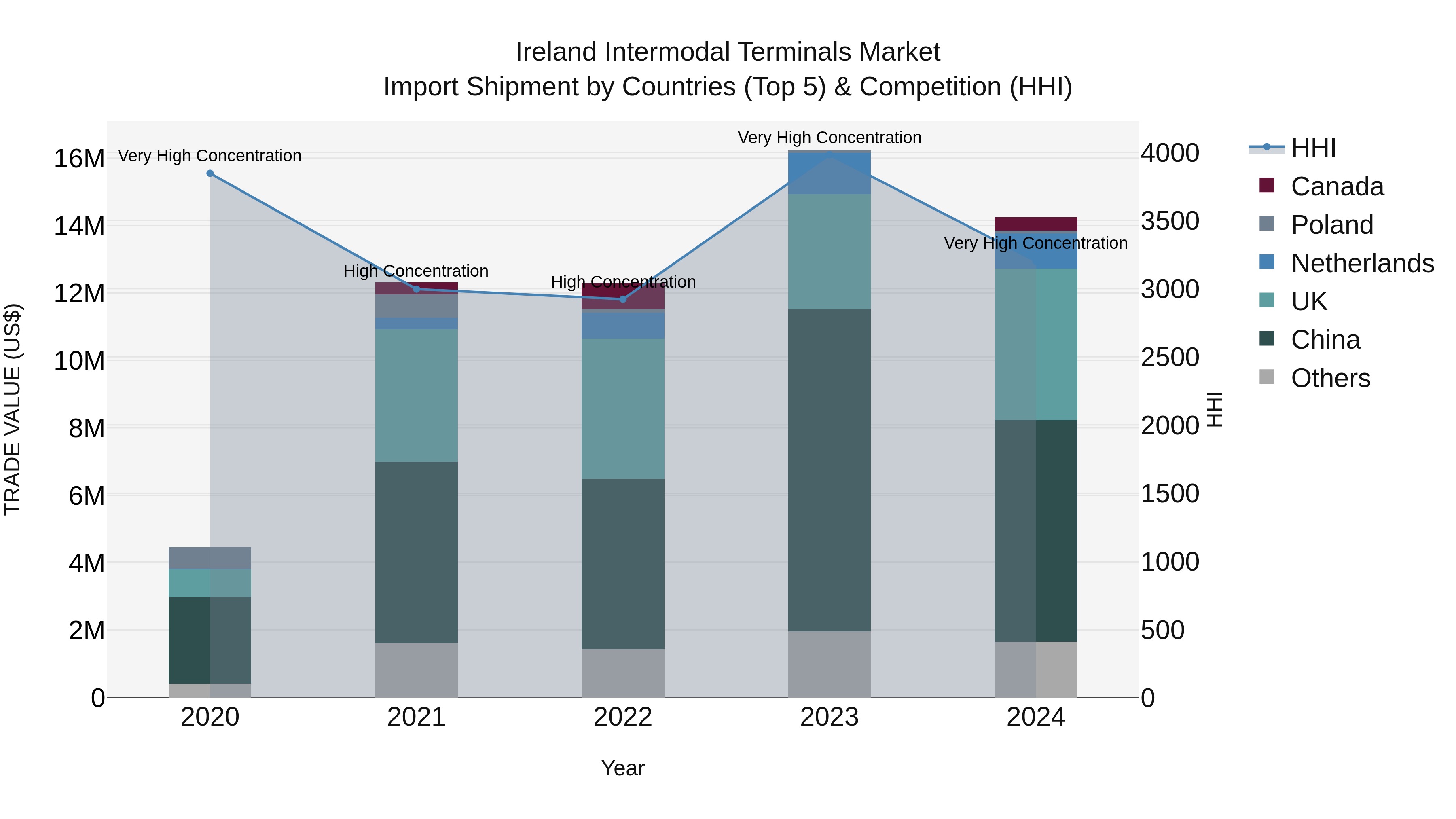 Ireland Intermodal Terminals Market Top 5 Importing Countries and Market Competition (HHI) Analysis