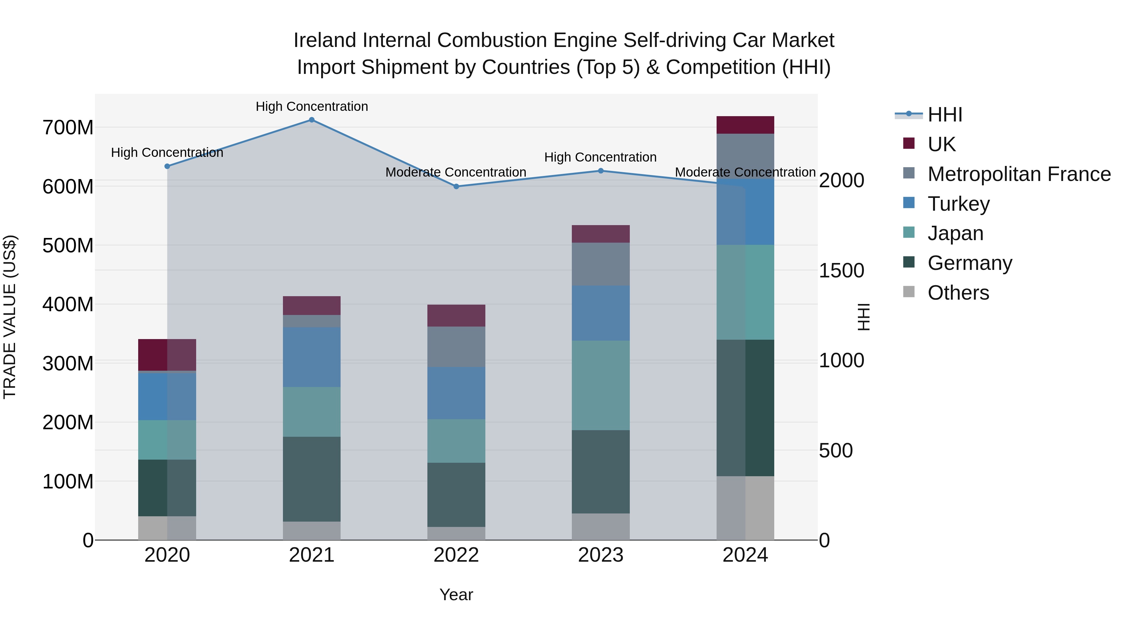 Ireland Internal Combustion Engine Self-driving Car Market Top 5 Importing Countries and Market Competition (HHI) Analysis