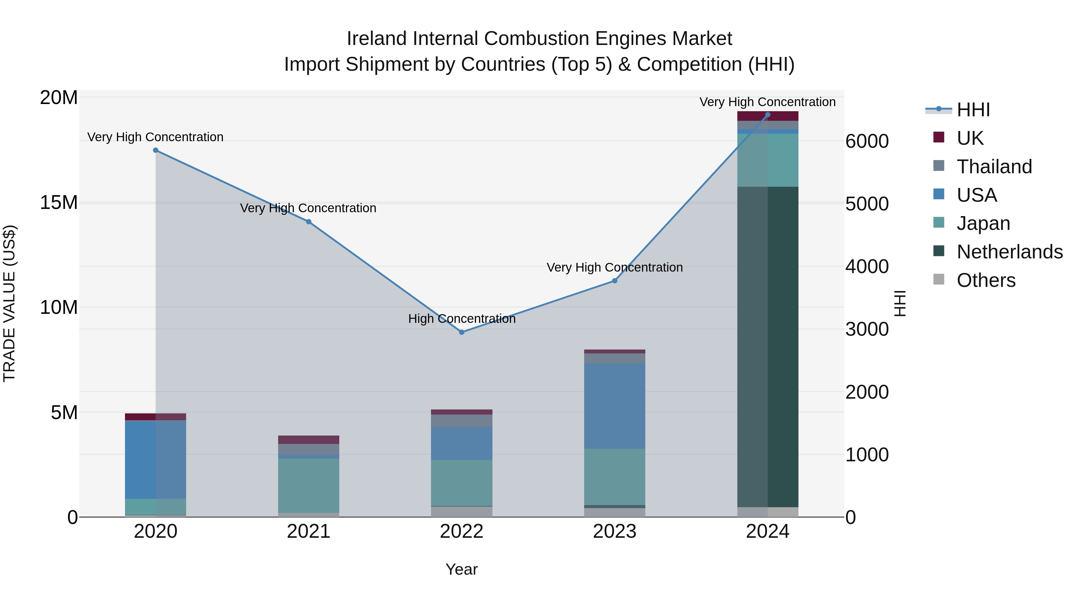Ireland Internal Combustion Engines Market Top 5 Importing Countries and Market Competition (HHI) Analysis