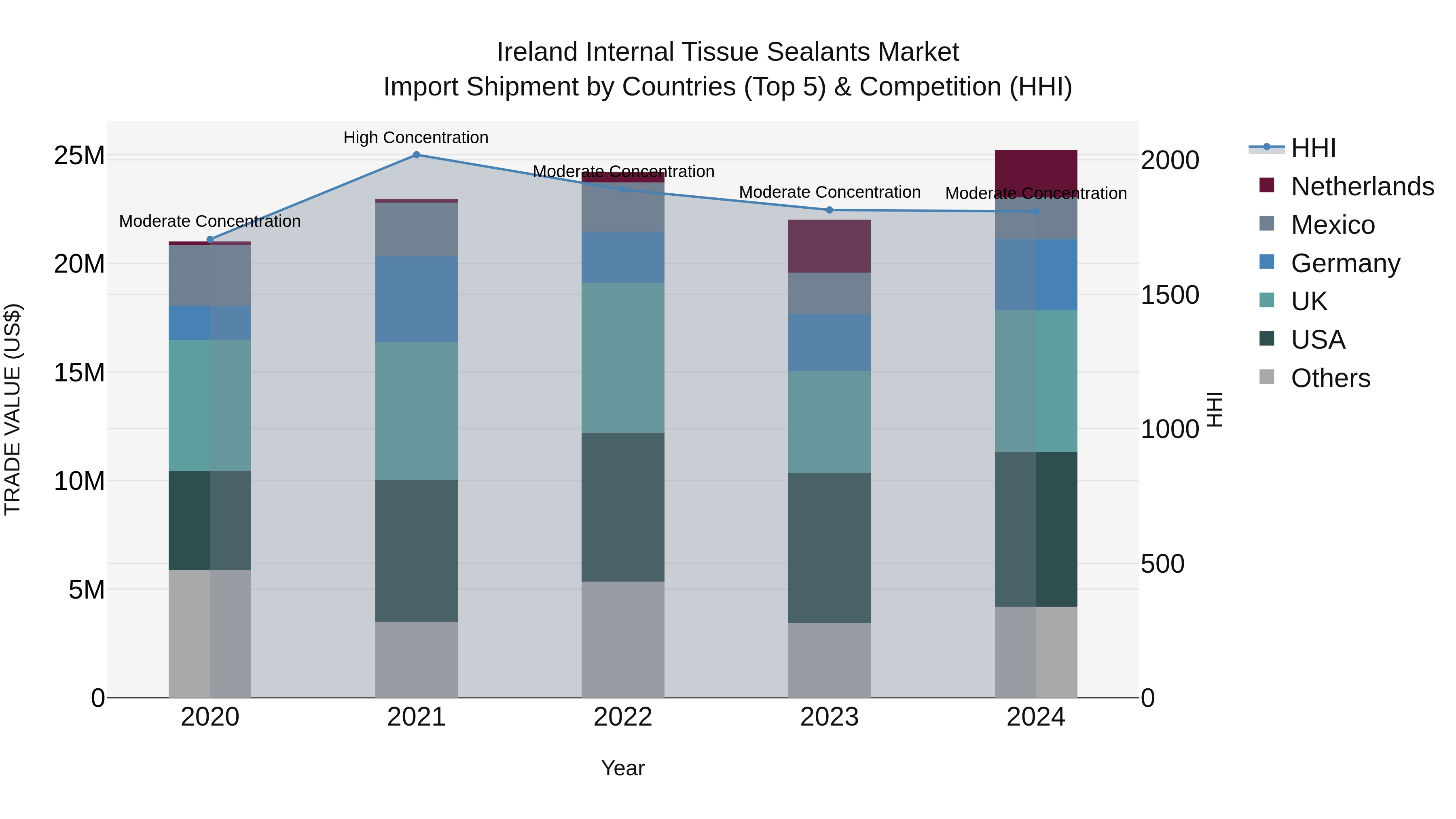 Ireland Internal Tissue Sealants Market Top 5 Importing Countries and Market Competition (HHI) Analysis