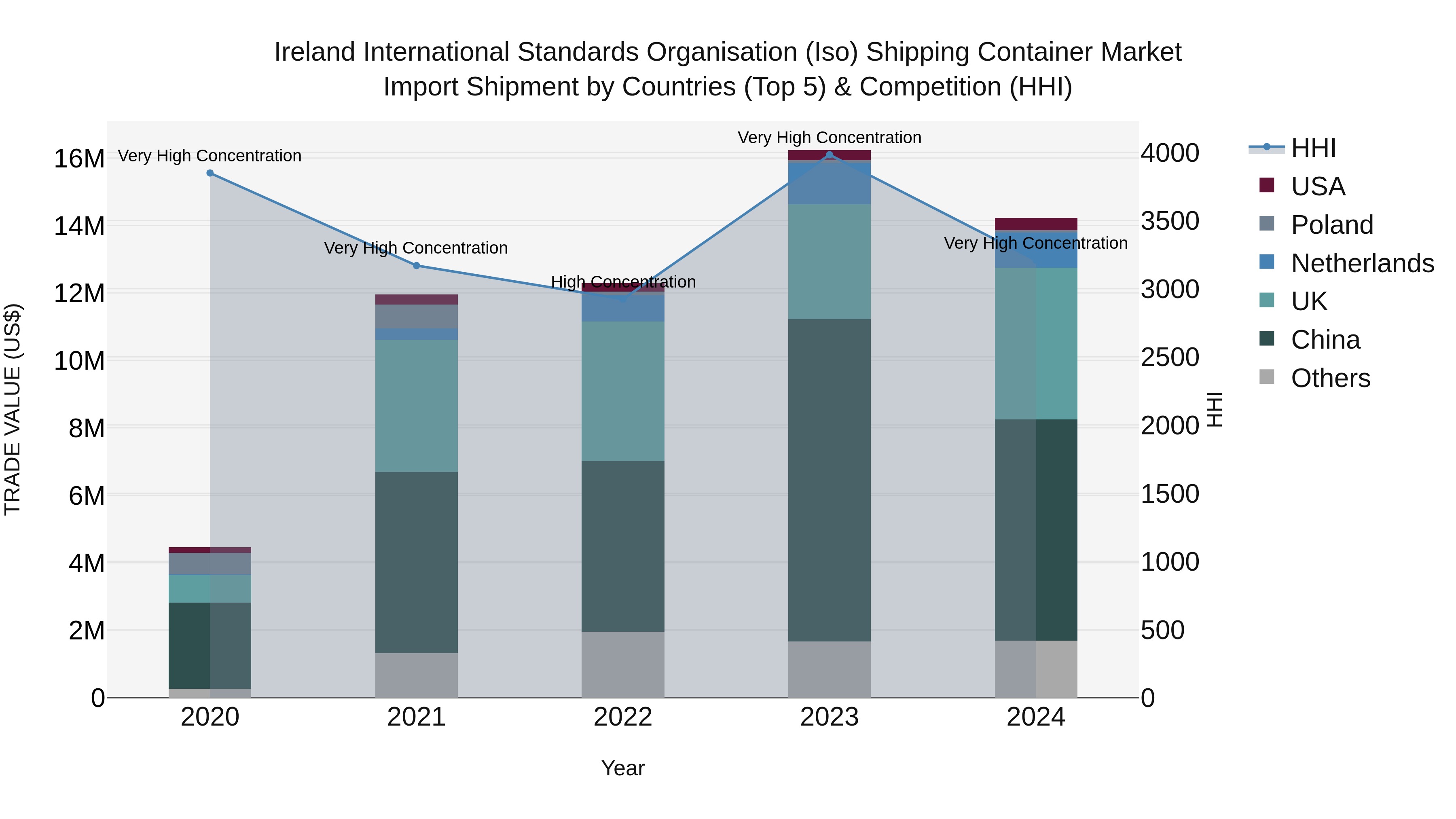 Ireland International Standards Organisation (Iso) Shipping Container Market Top 5 Importing Countries and Market Competition (HHI) Analysis