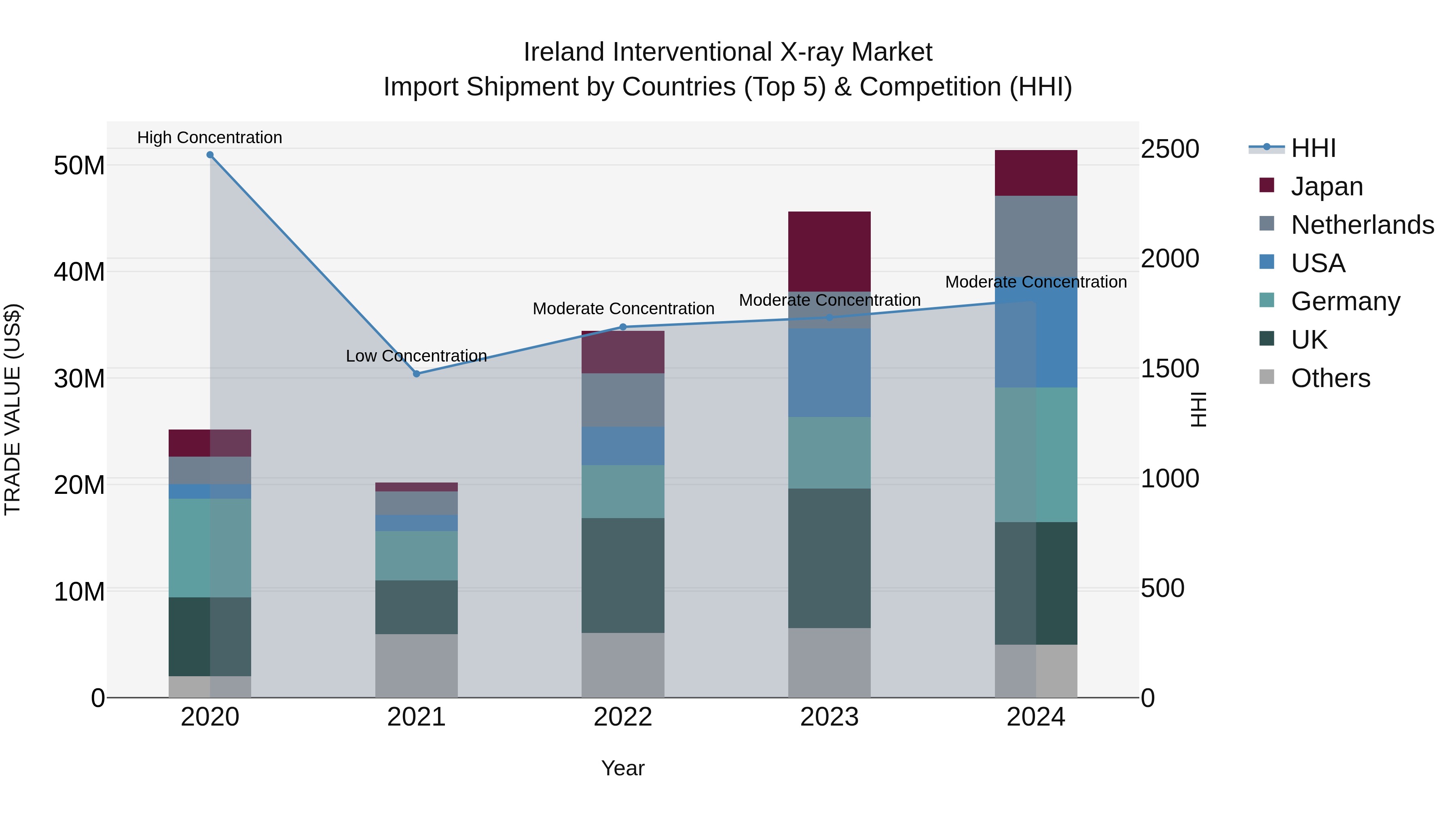 Ireland Interventional X-ray Market Top 5 Importing Countries and Market Competition (HHI) Analysis