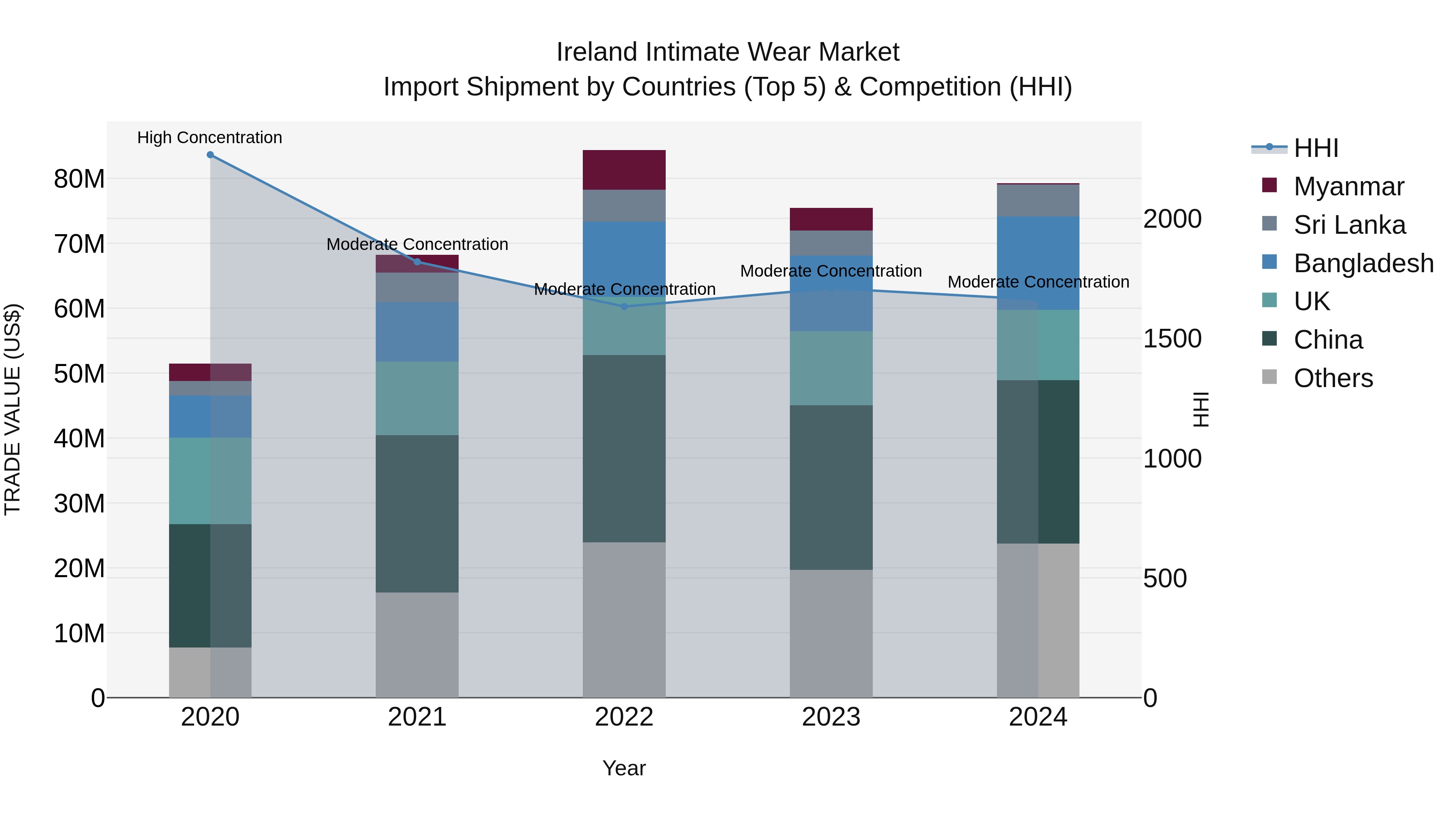 Ireland Intimate Wear Market Top 5 Importing Countries and Market Competition (HHI) Analysis