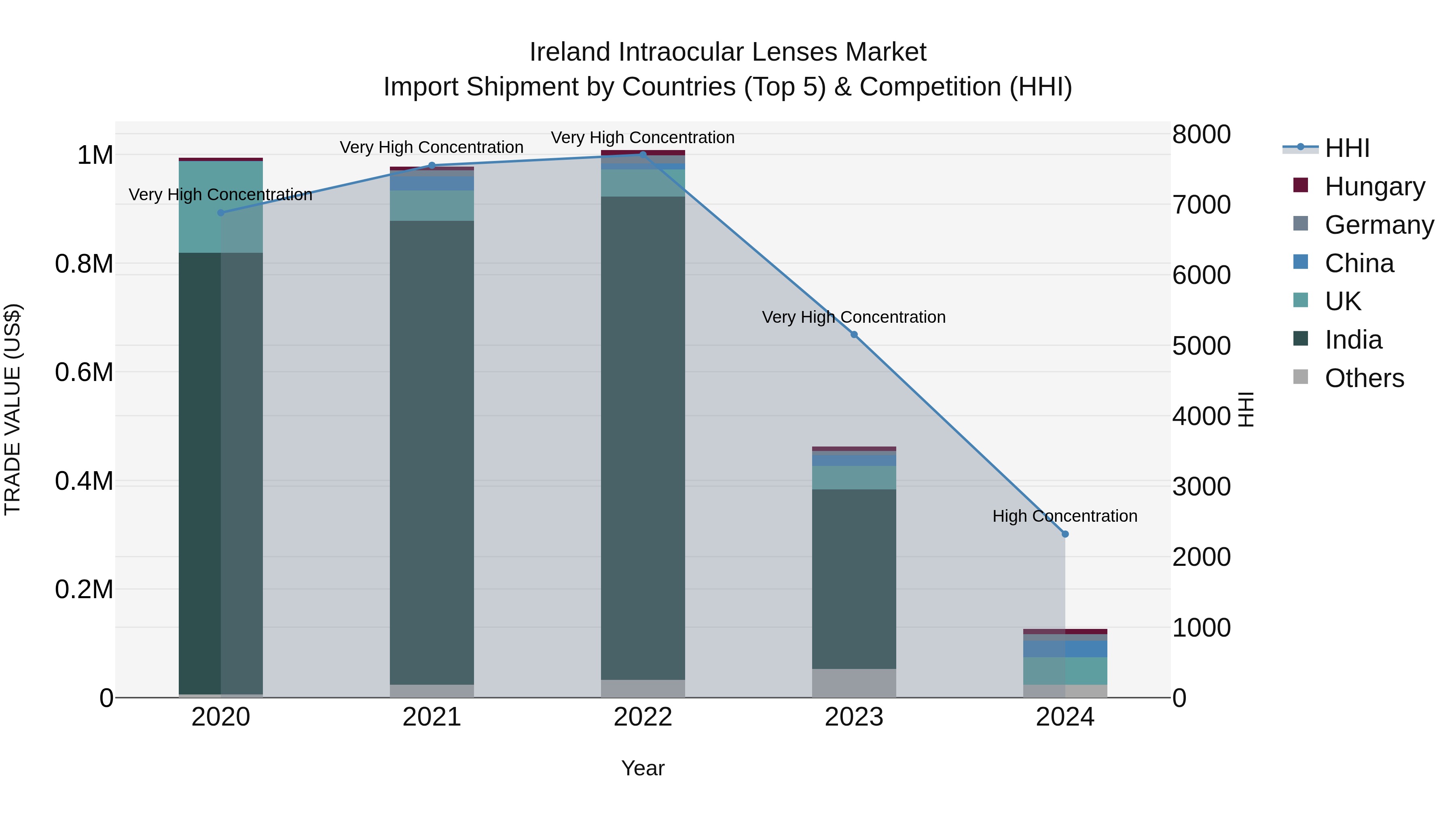 Ireland Intraocular Lenses Market Top 5 Importing Countries and Market Competition (HHI) Analysis