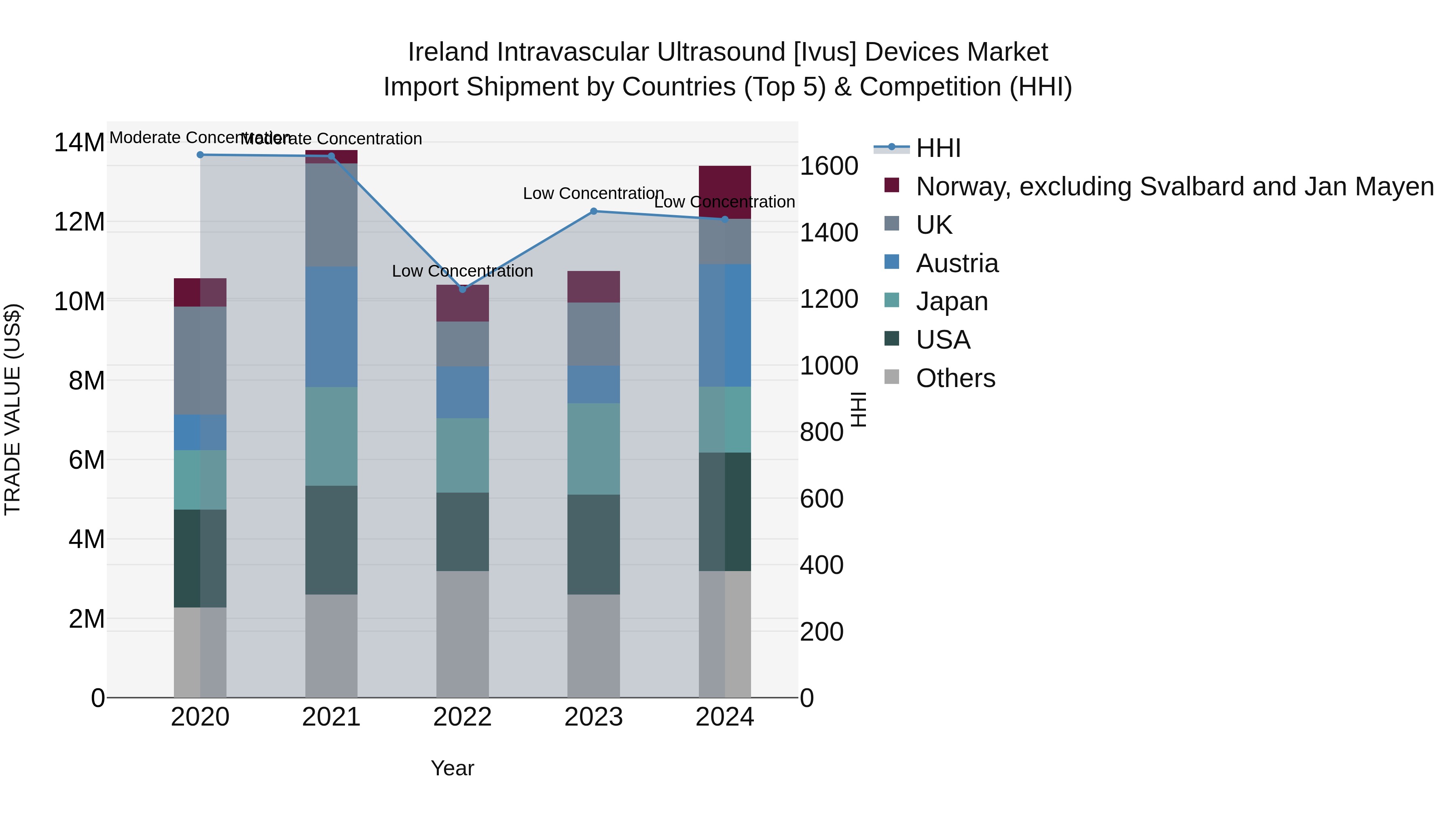 Ireland Intravascular Ultrasound [ivus] Devices Market Top 5 Importing Countries and Market Competition (HHI) Analysis