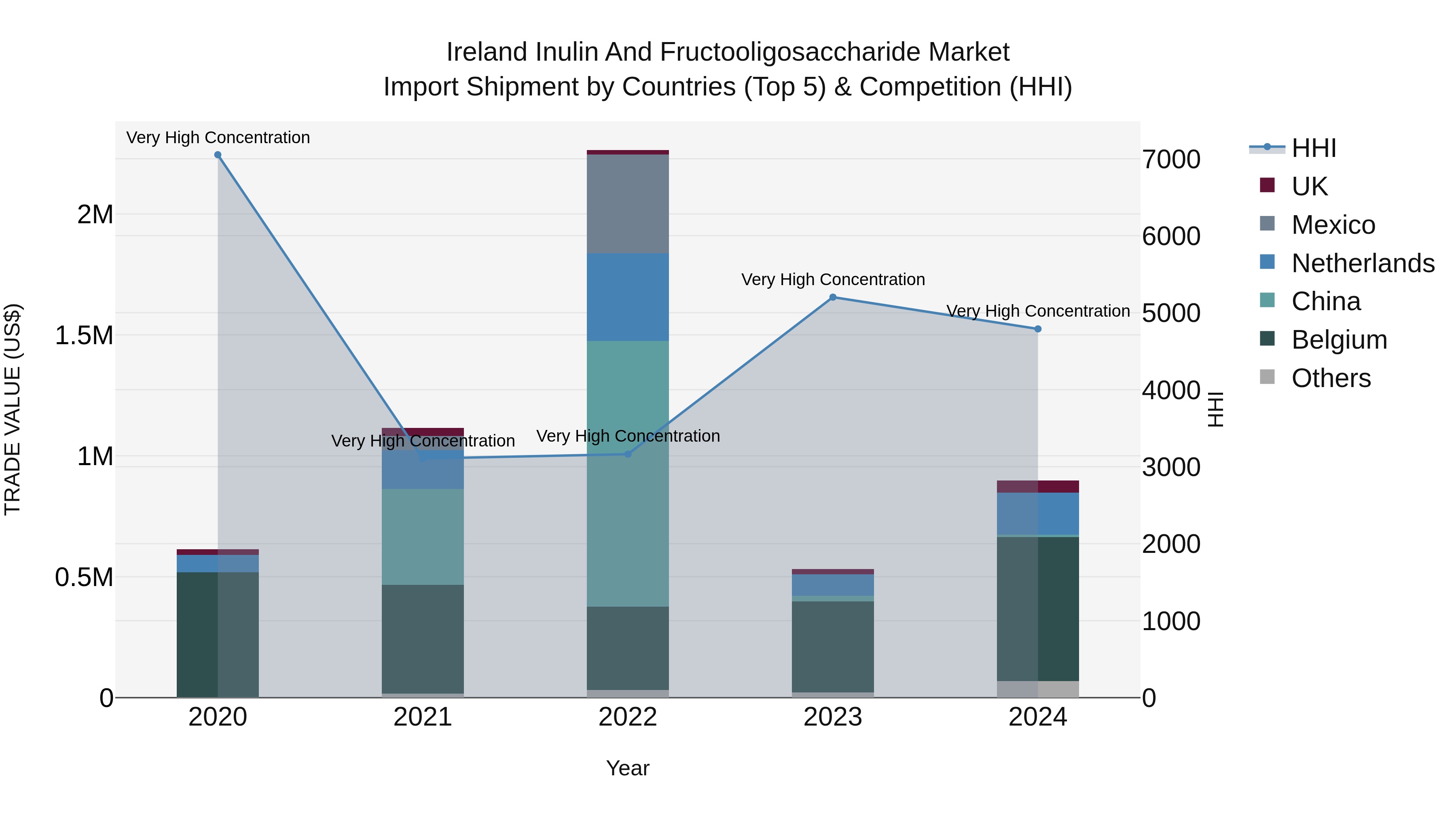 Ireland Inulin and Fructooligosaccharide Market Top 5 Importing Countries and Market Competition (HHI) Analysis