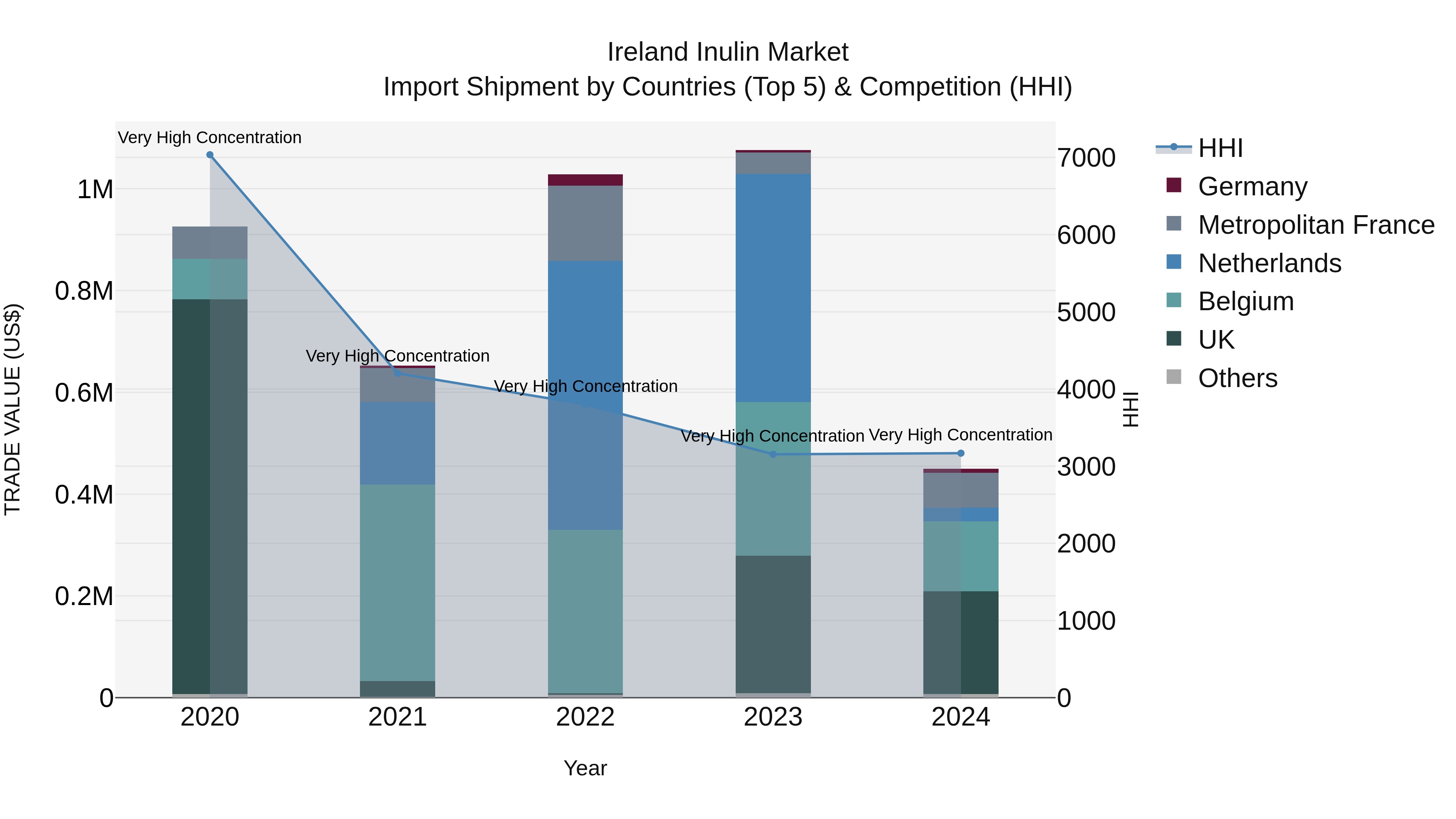 Ireland Inulin Market Top 5 Importing Countries and Market Competition (HHI) Analysis