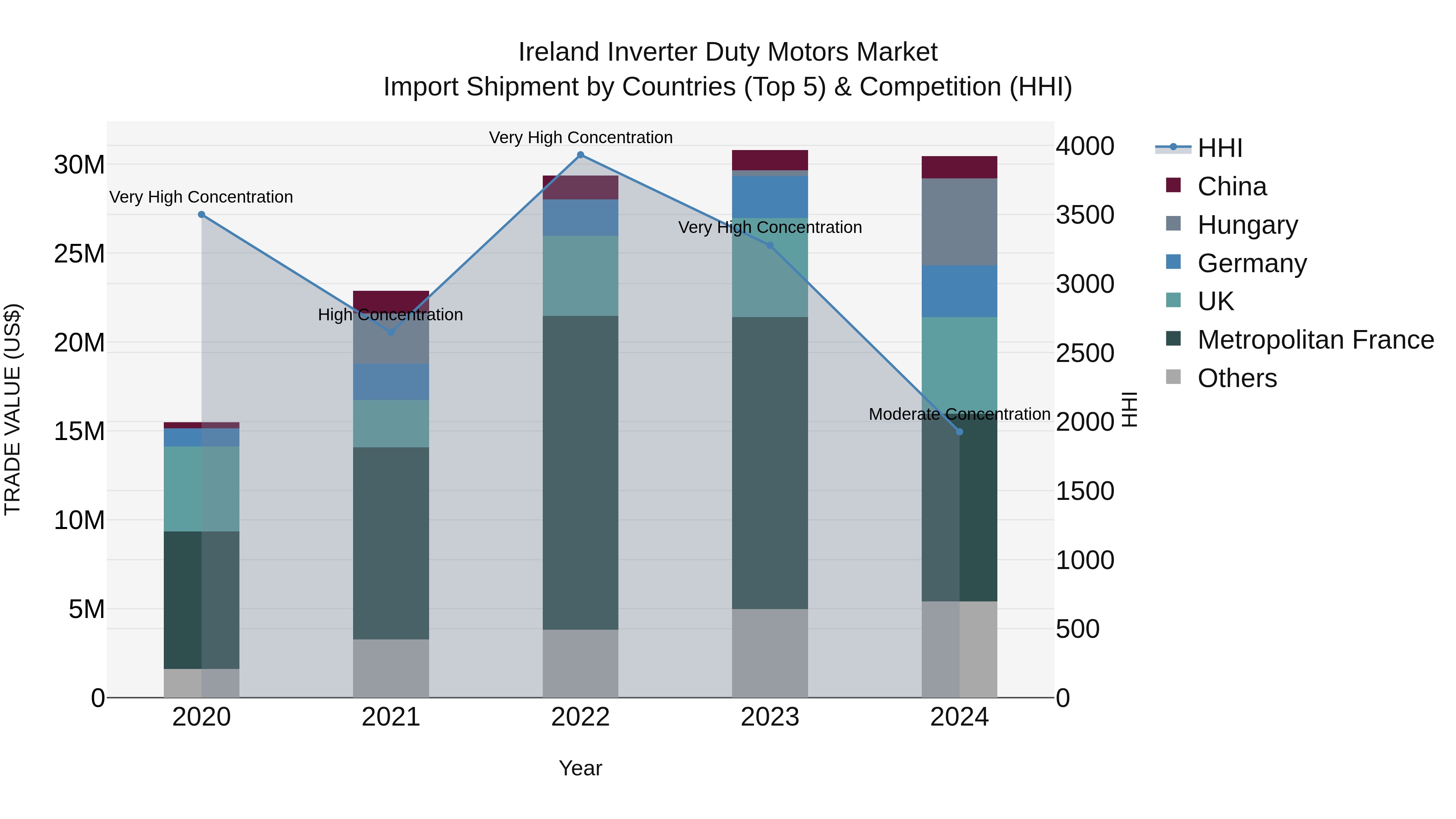 Ireland Inverter Duty Motors Market Top 5 Importing Countries and Market Competition (HHI) Analysis
