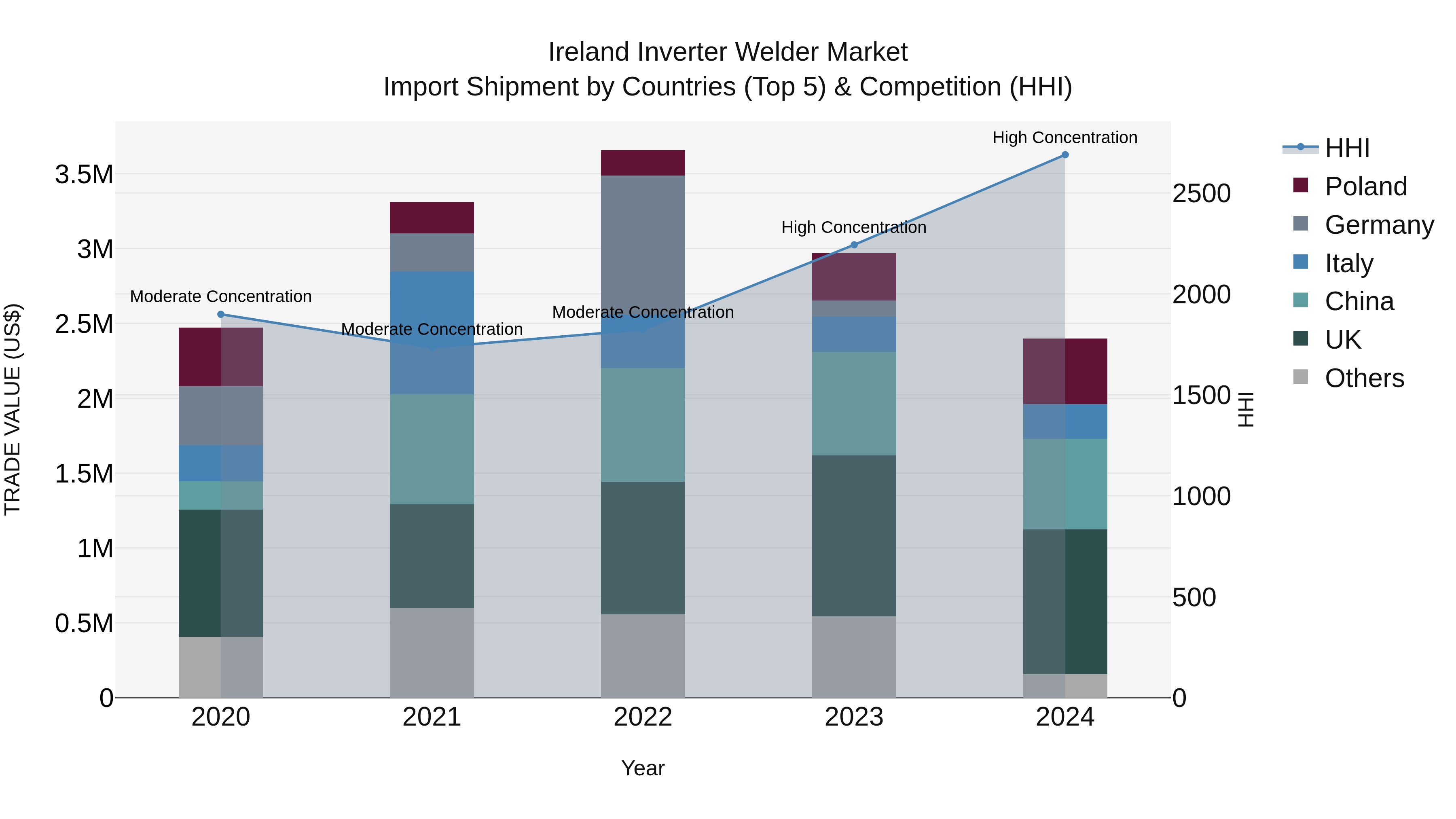 Ireland Inverter Welder Market Top 5 Importing Countries and Market Competition (HHI) Analysis