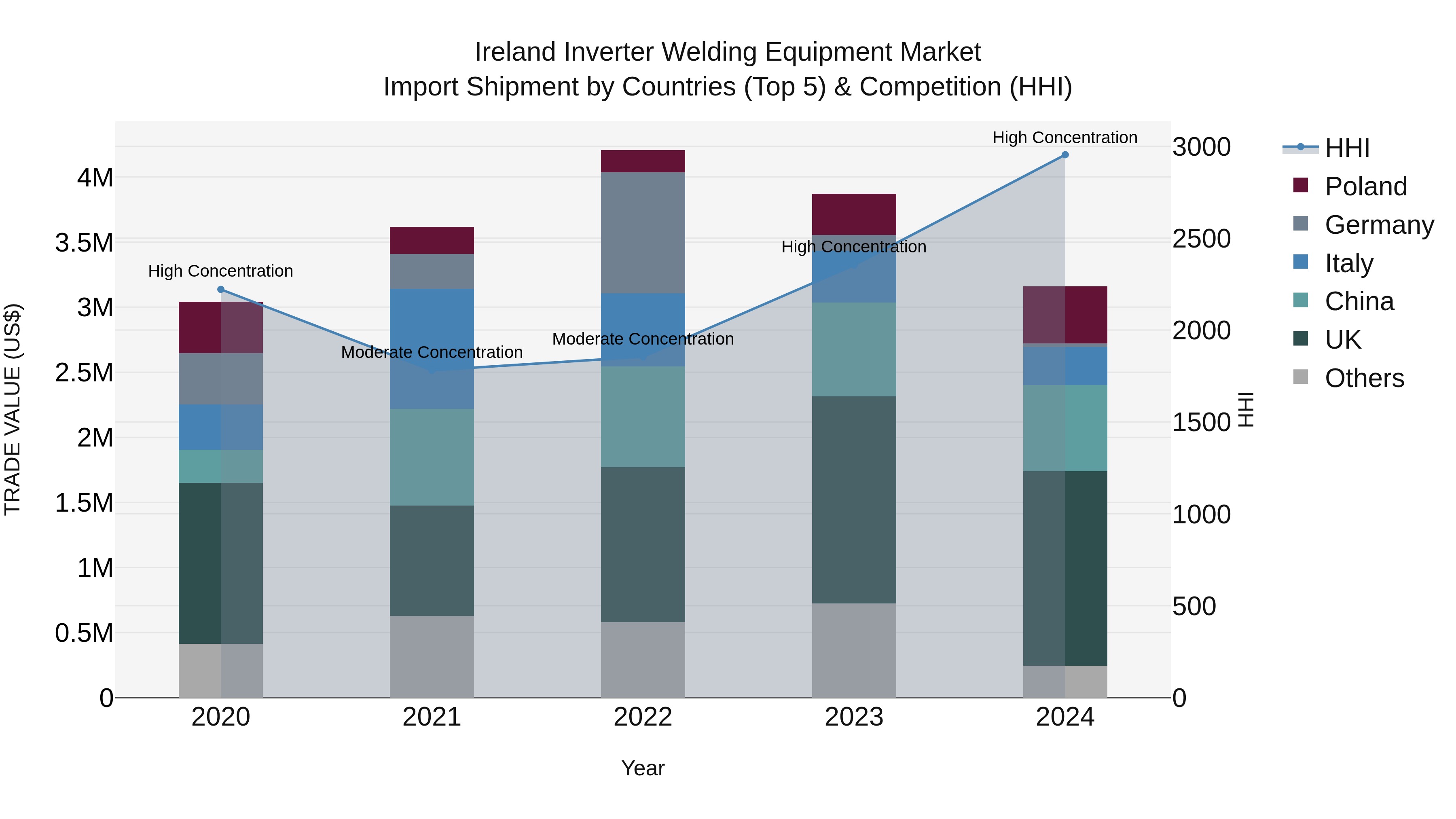 Ireland Inverter Welding Equipment Market Top 5 Importing Countries and Market Competition (HHI) Analysis