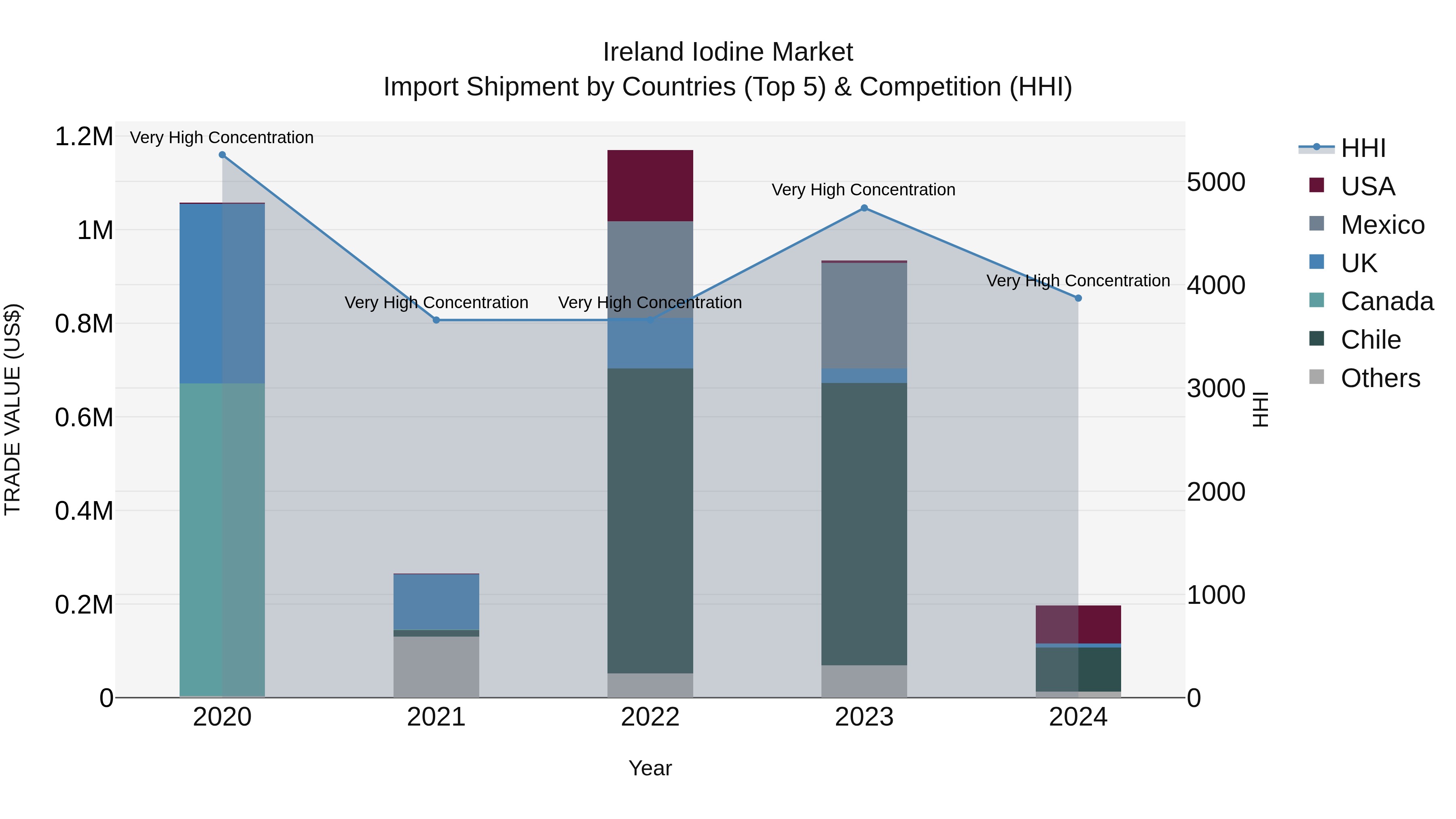 Ireland Iodine Market Top 5 Importing Countries and Market Competition (HHI) Analysis