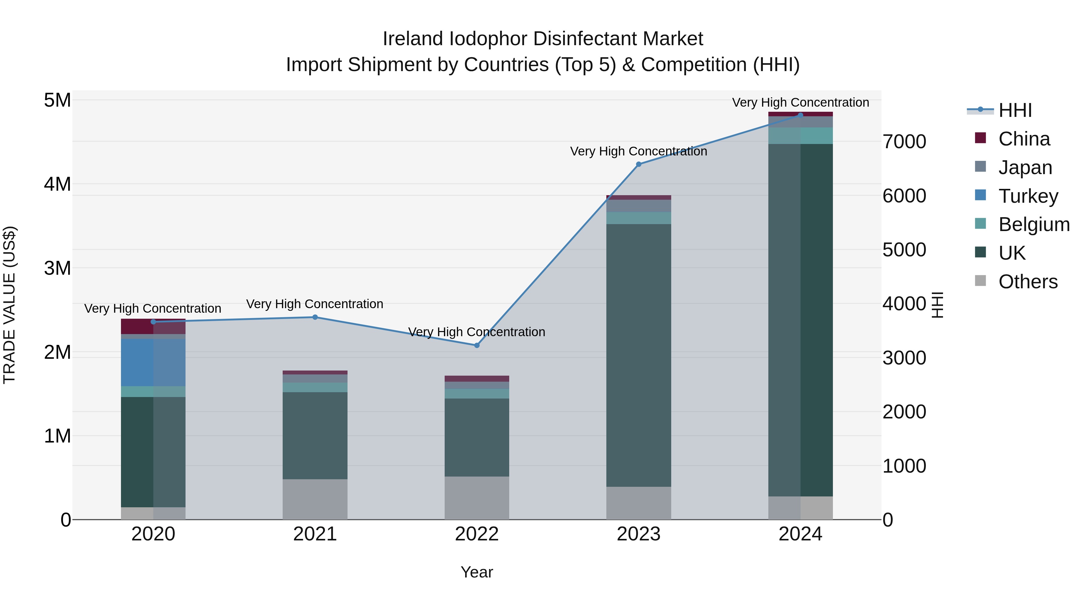 Ireland Iodophor Disinfectant Market Top 5 Importing Countries and Market Competition (HHI) Analysis