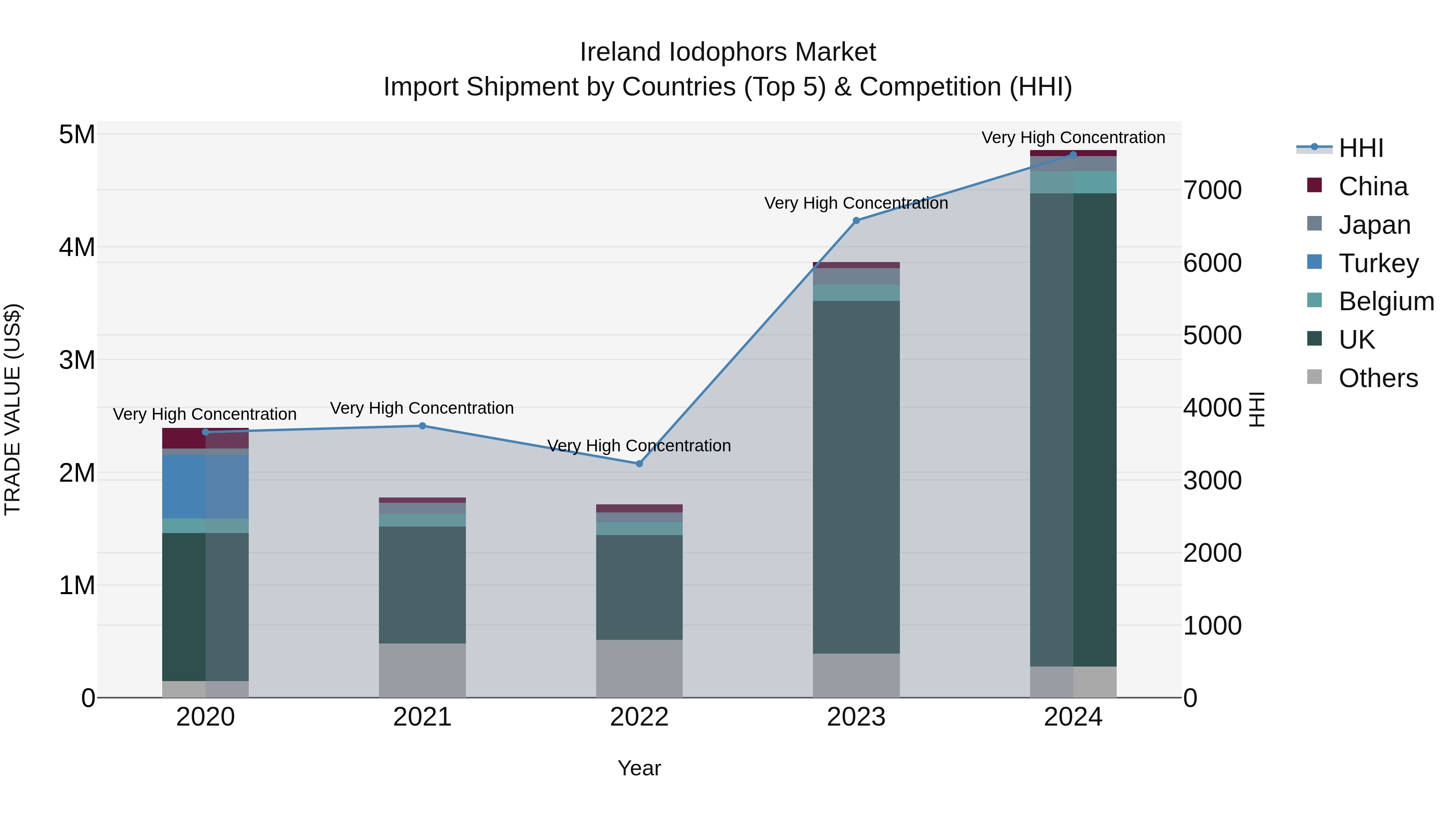 Ireland Iodophors Market Top 5 Importing Countries and Market Competition (HHI) Analysis