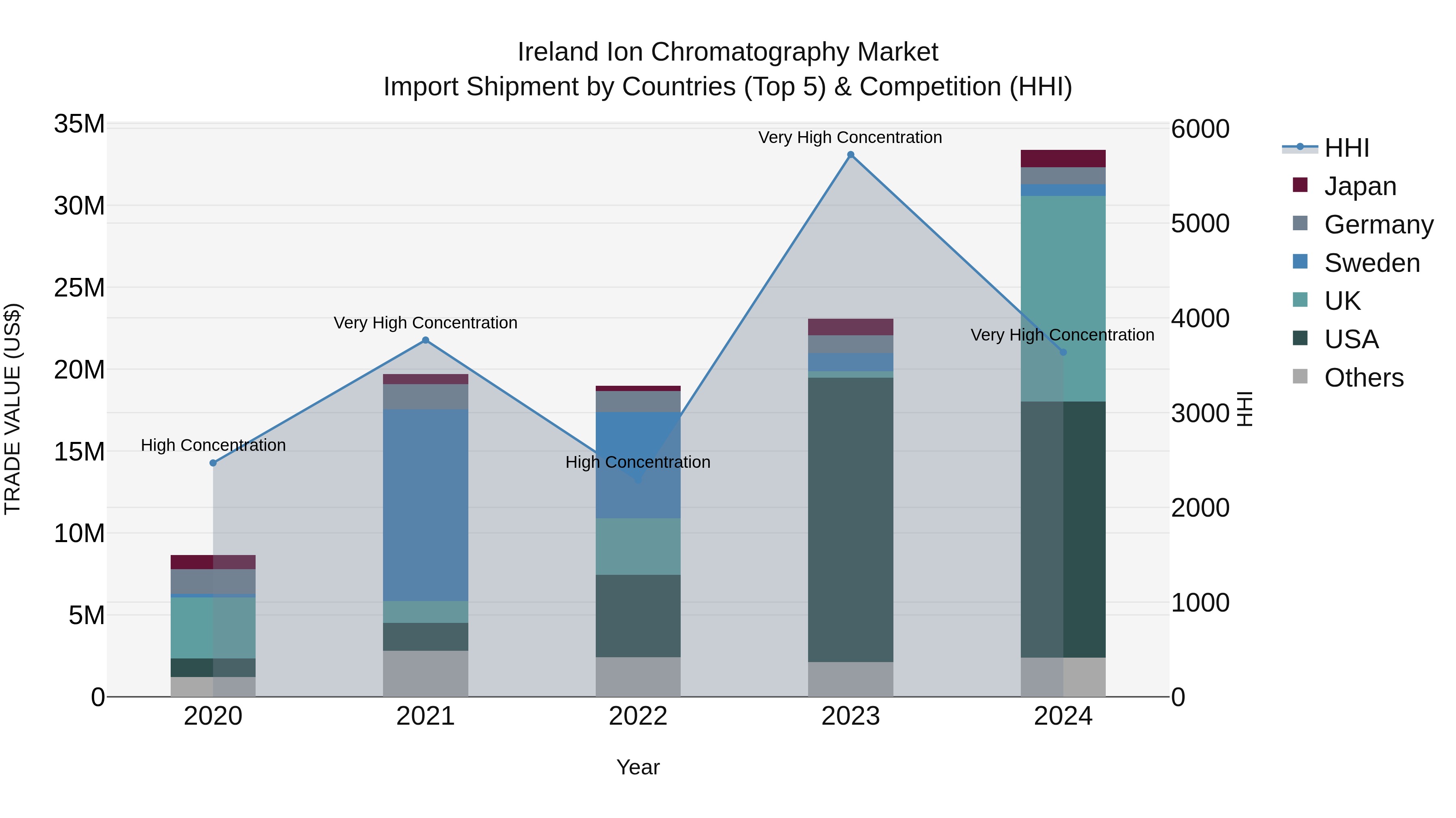 Ireland Ion Chromatography Market Top 5 Importing Countries and Market Competition (HHI) Analysis