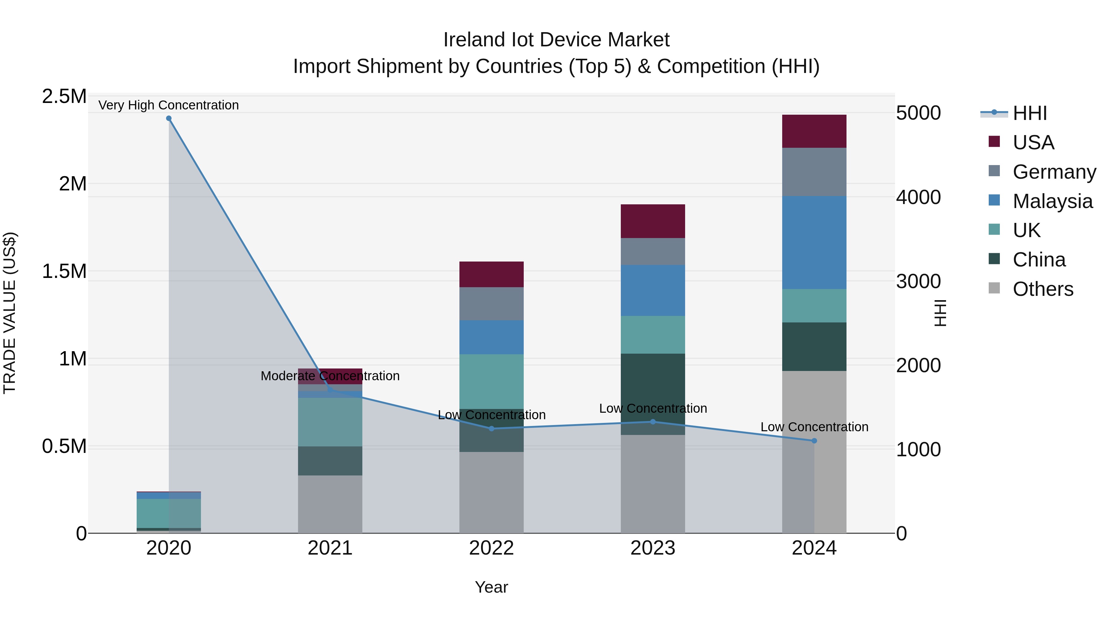 Ireland Iot Device Market Top 5 Importing Countries and Market Competition (HHI) Analysis