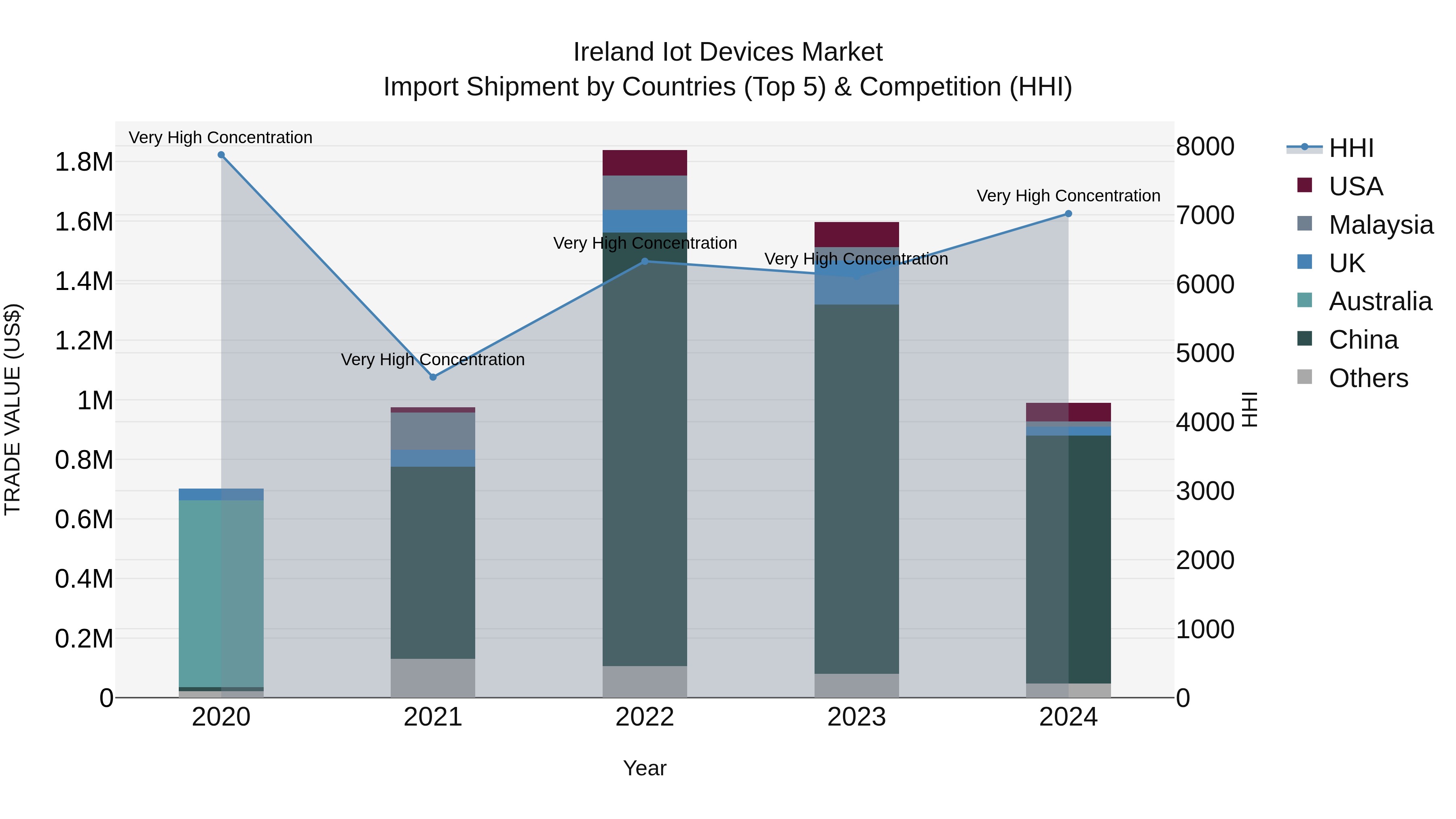 Ireland Iot Devices Market Top 5 Importing Countries and Market Competition (HHI) Analysis