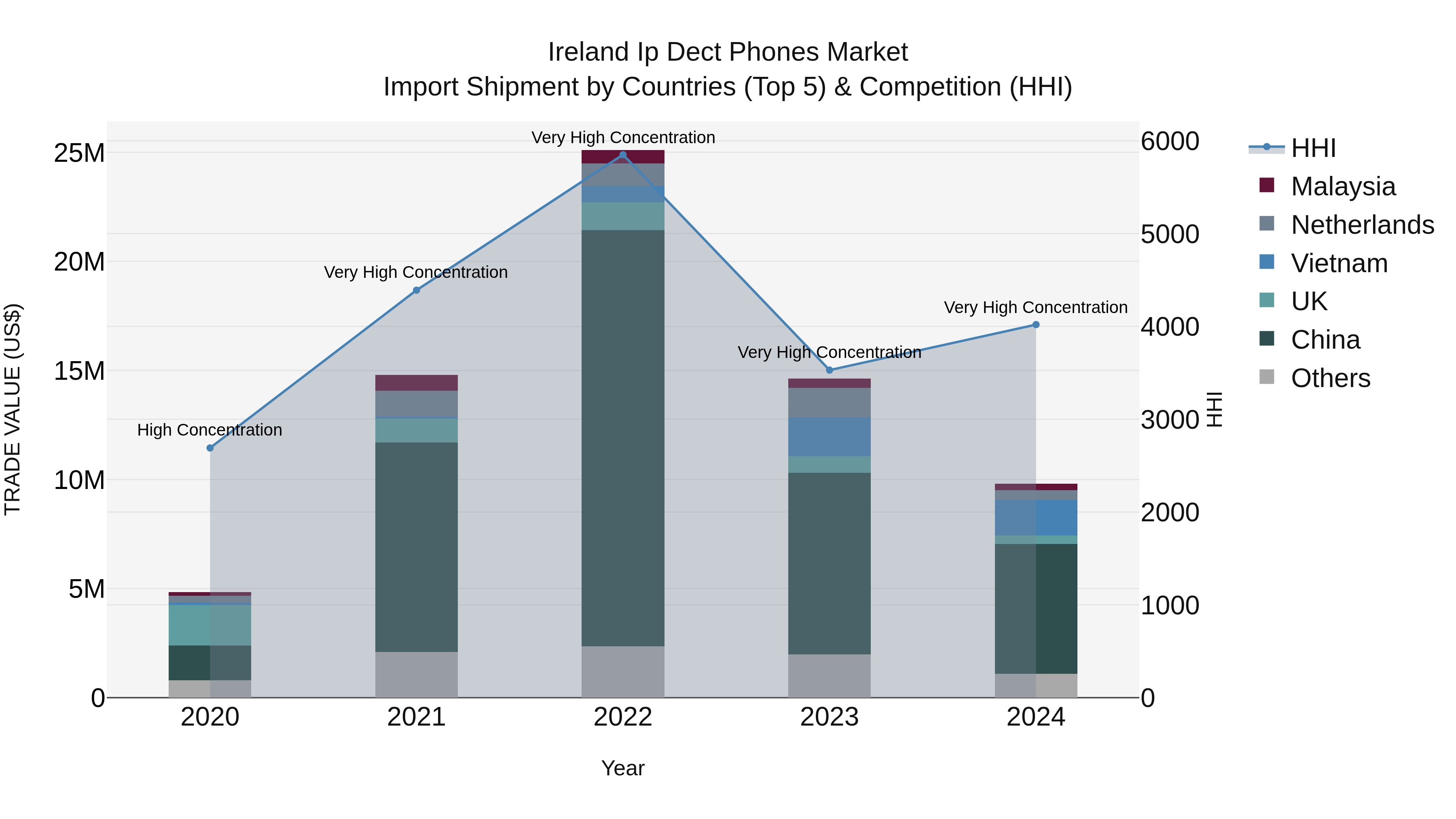 Ireland Ip Dect Phones Market Top 5 Importing Countries and Market Competition (HHI) Analysis
