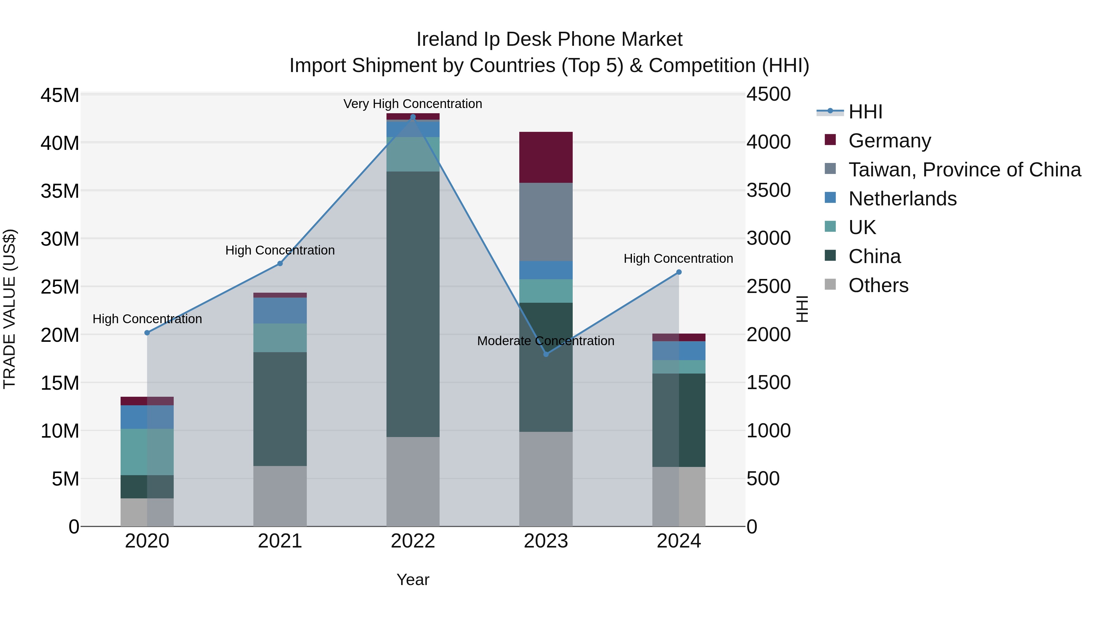 Ireland Ip Desk Phone Market Top 5 Importing Countries and Market Competition (HHI) Analysis