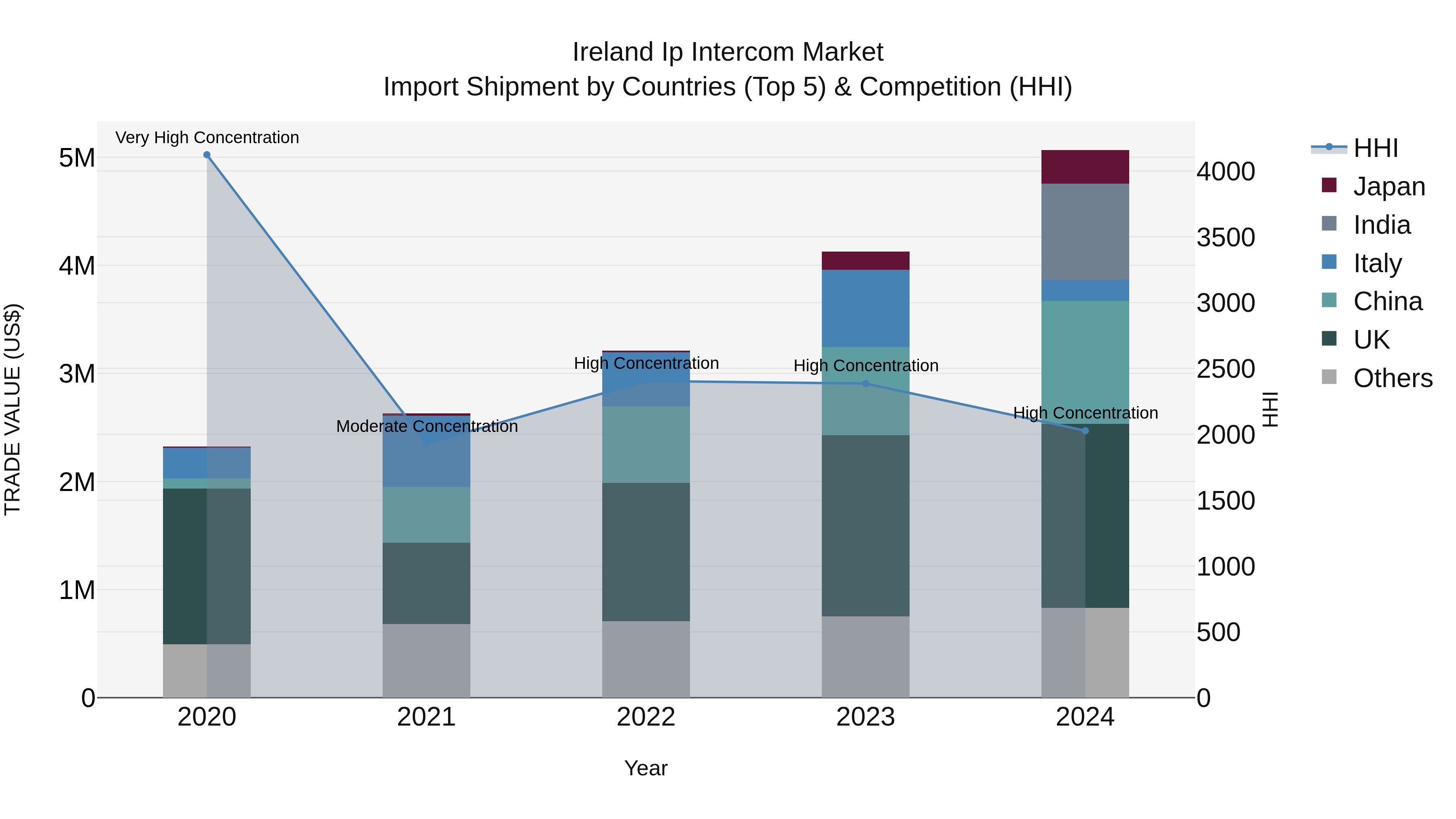 Ireland Ip Intercom Market Top 5 Importing Countries and Market Competition (HHI) Analysis