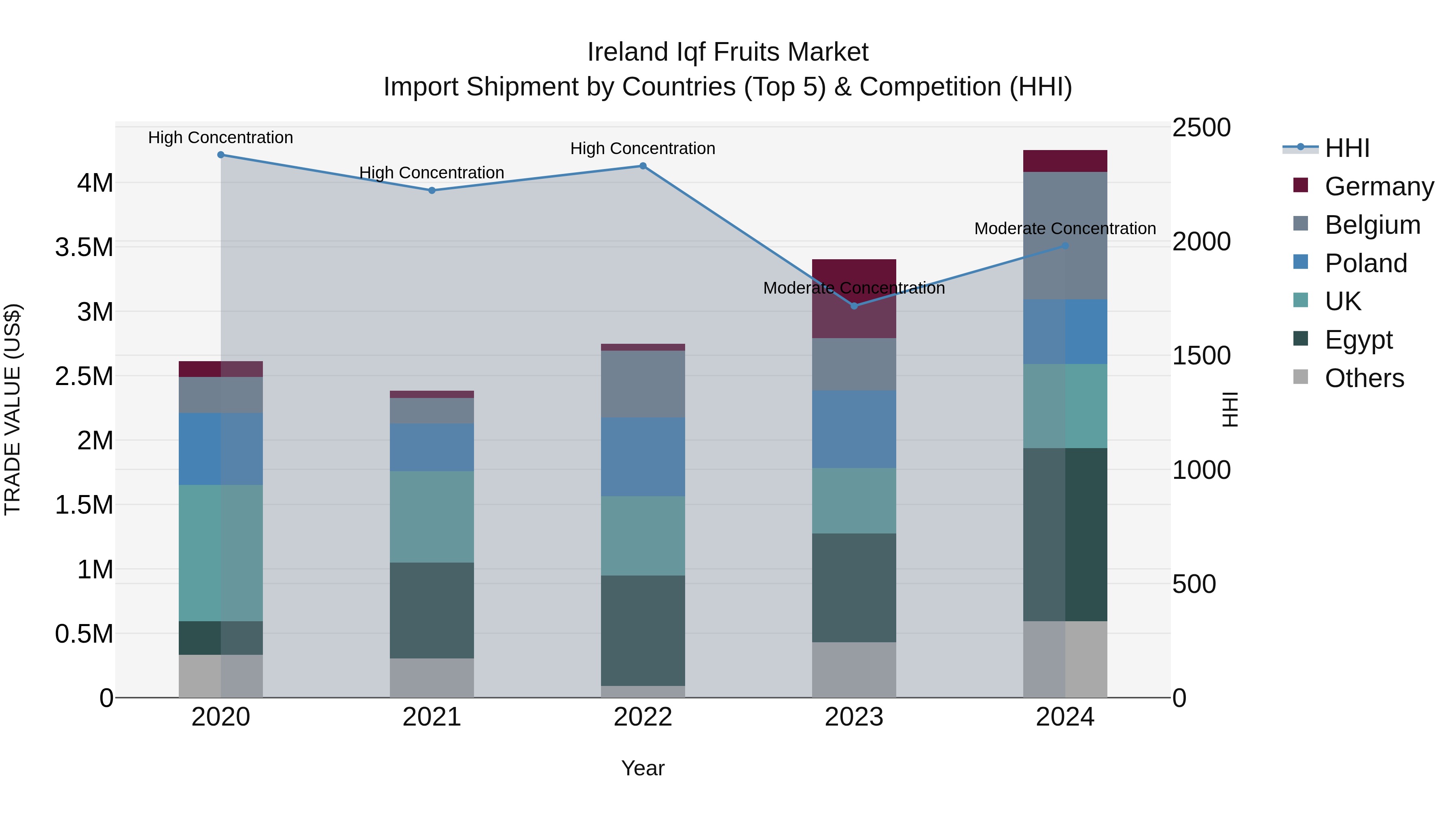 Ireland Iqf Fruits Market Top 5 Importing Countries and Market Competition (HHI) Analysis