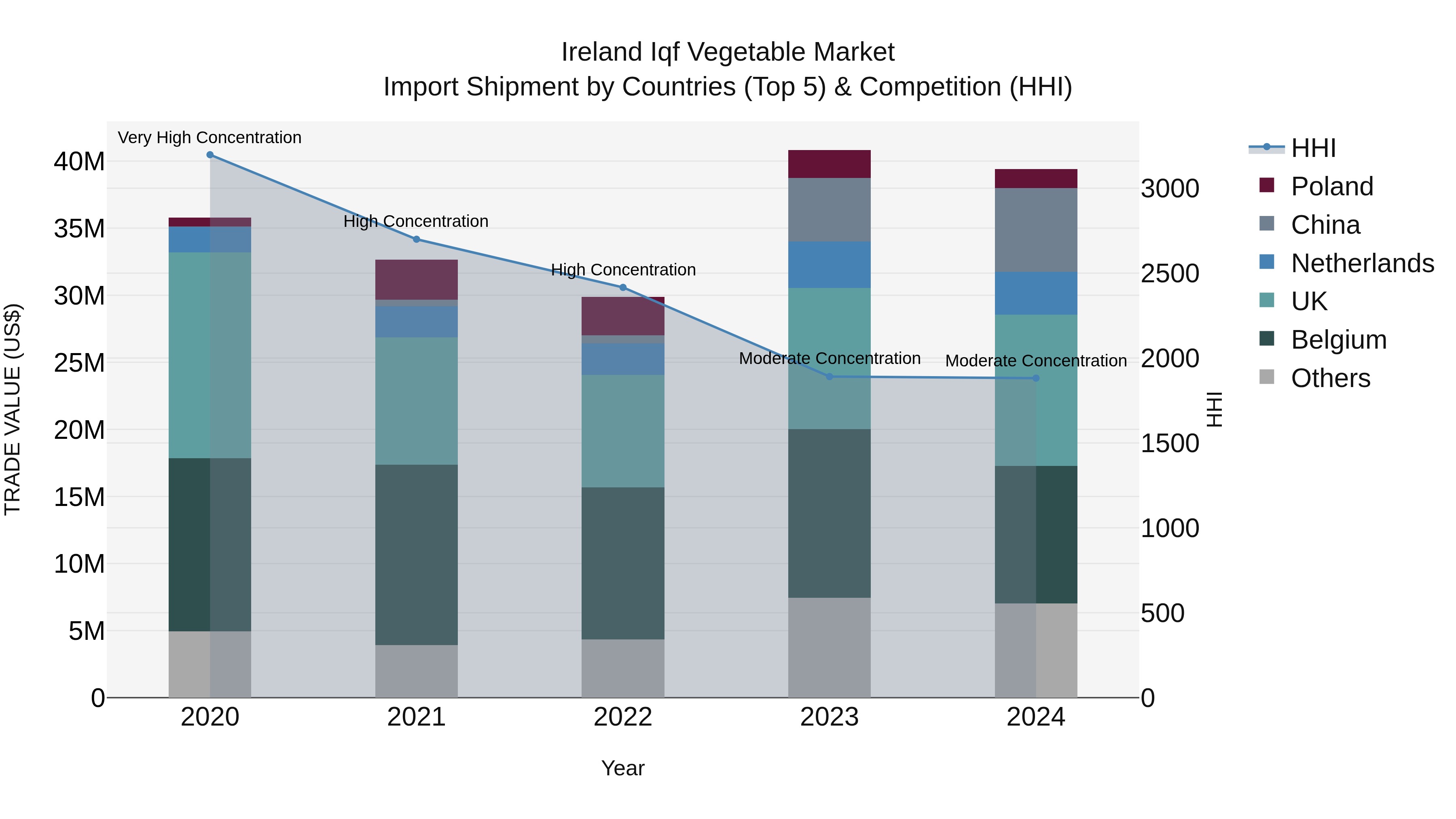 Ireland Iqf Vegetable Market Top 5 Importing Countries and Market Competition (HHI) Analysis