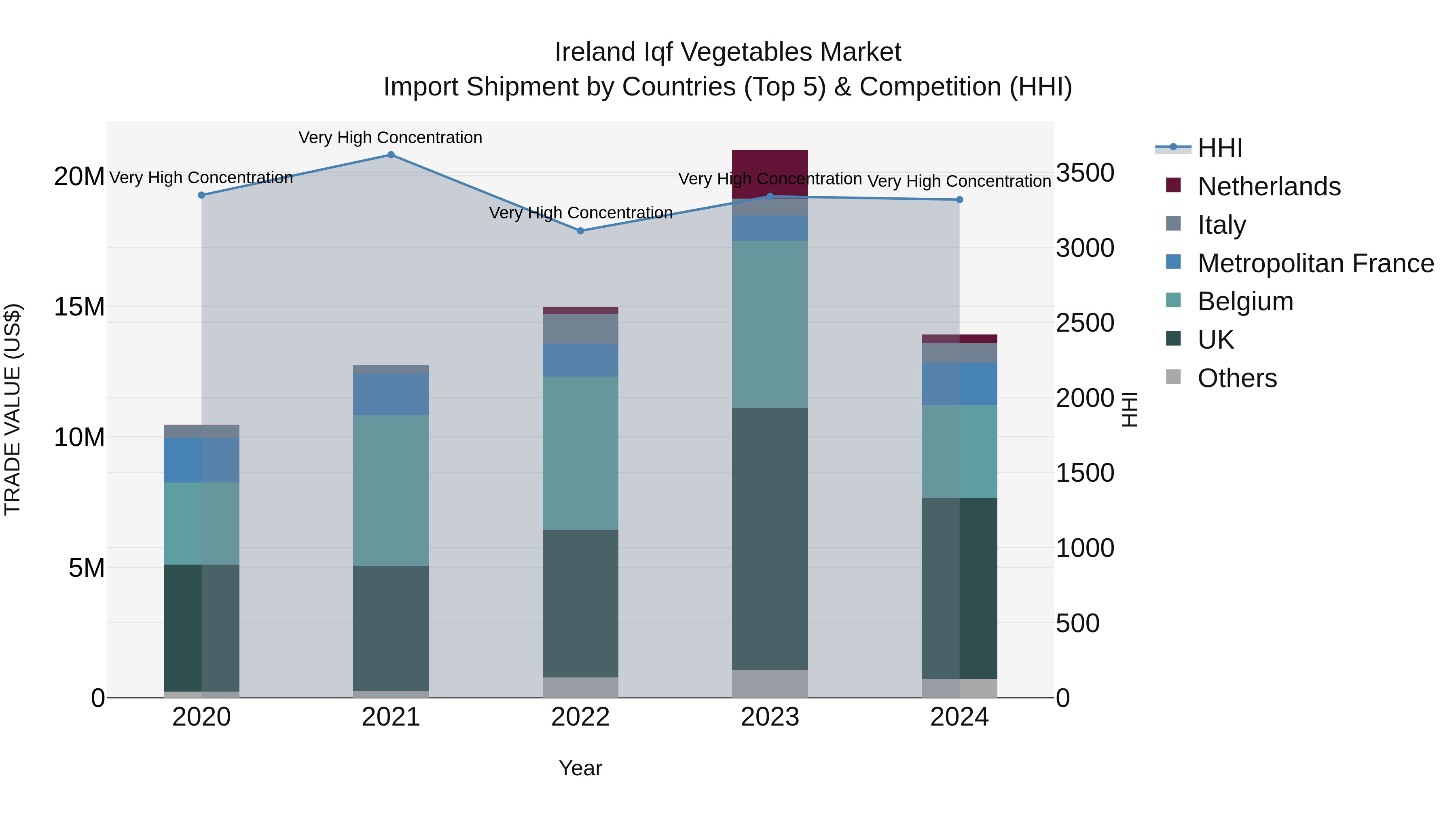 Ireland Iqf Vegetables Market Top 5 Importing Countries and Market Competition (HHI) Analysis