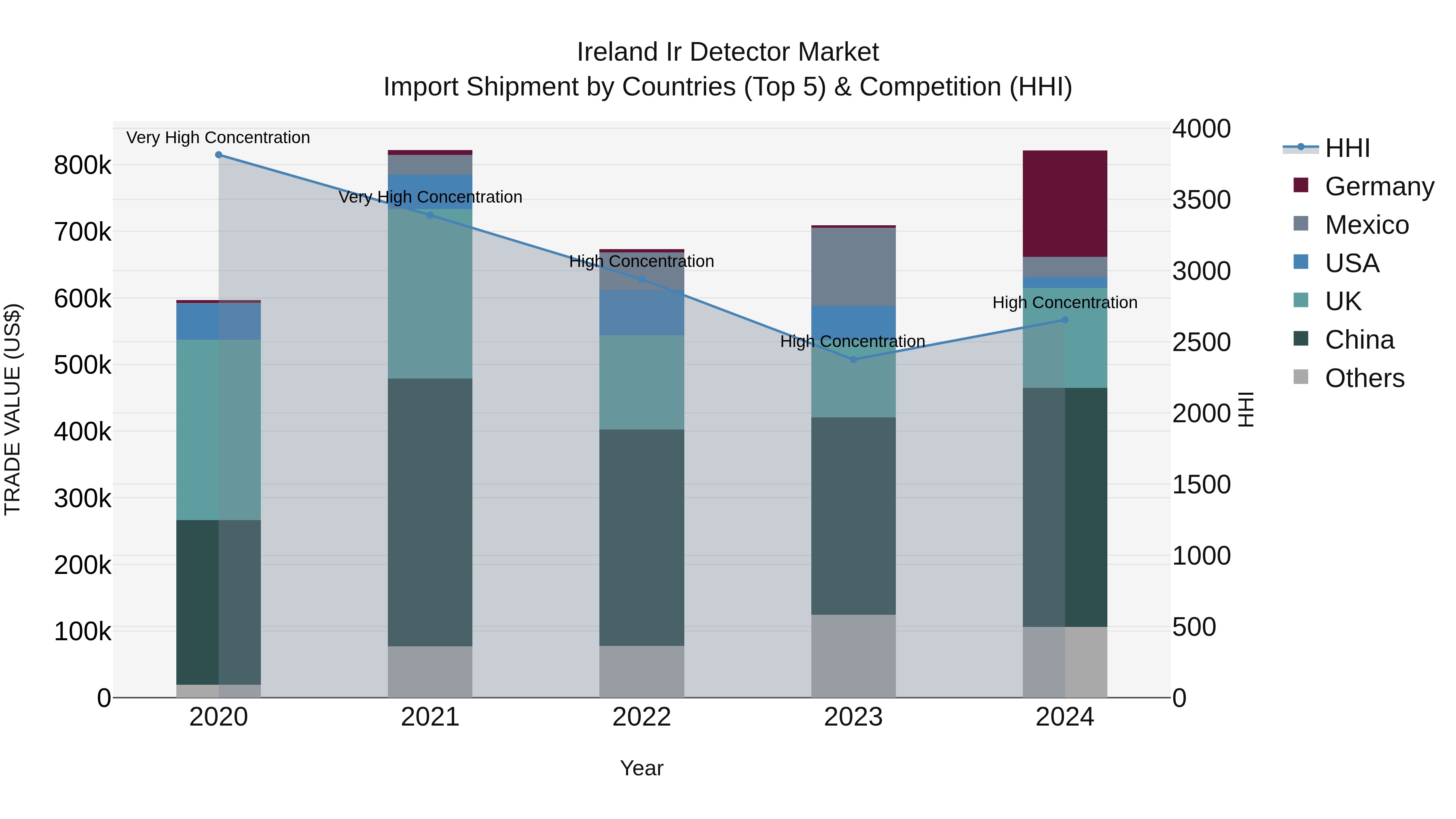 Ireland Ir Detector Market Top 5 Importing Countries and Market Competition (HHI) Analysis