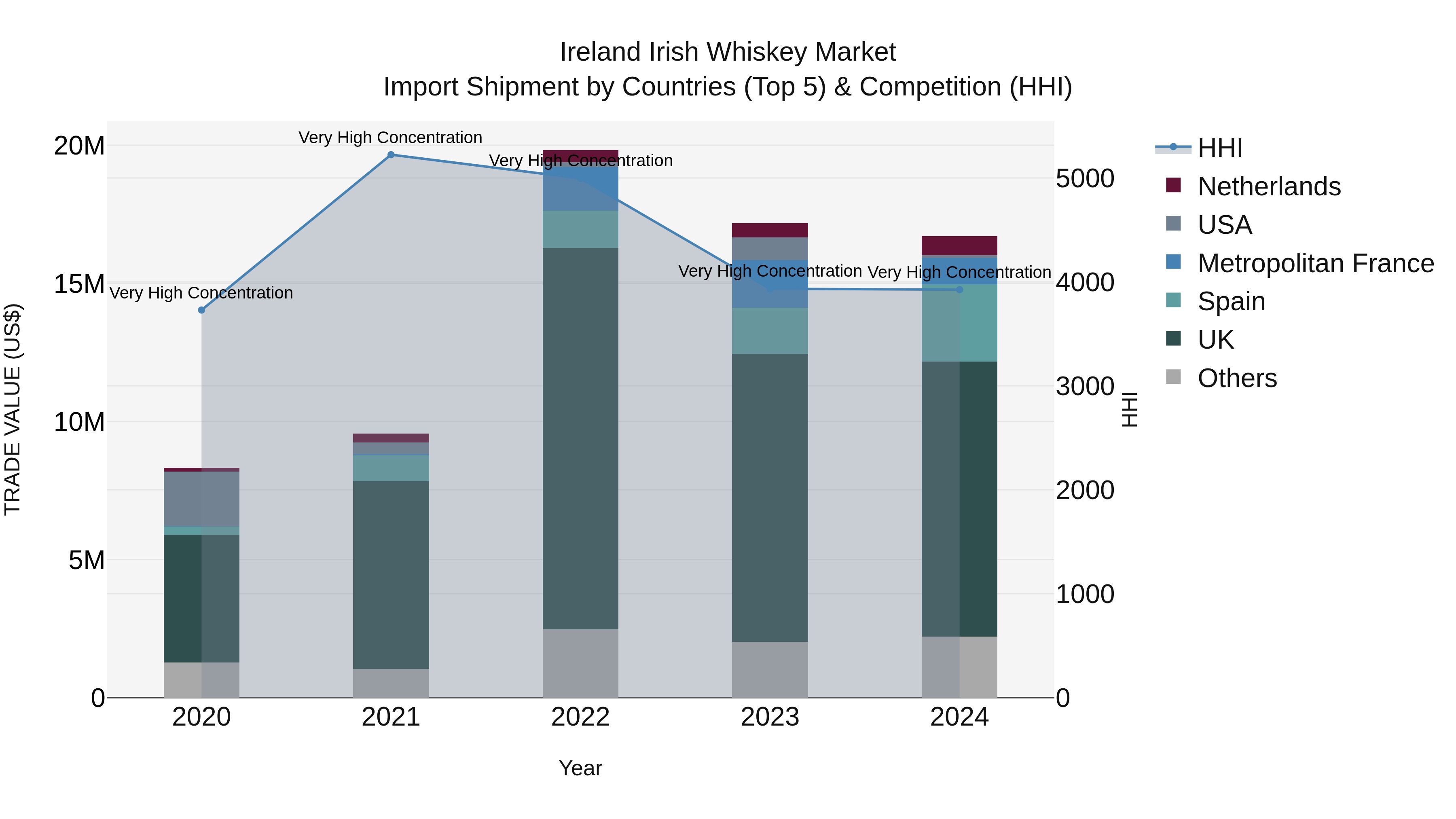 Ireland Irish Whiskey Market Top 5 Importing Countries and Market Competition (HHI) Analysis