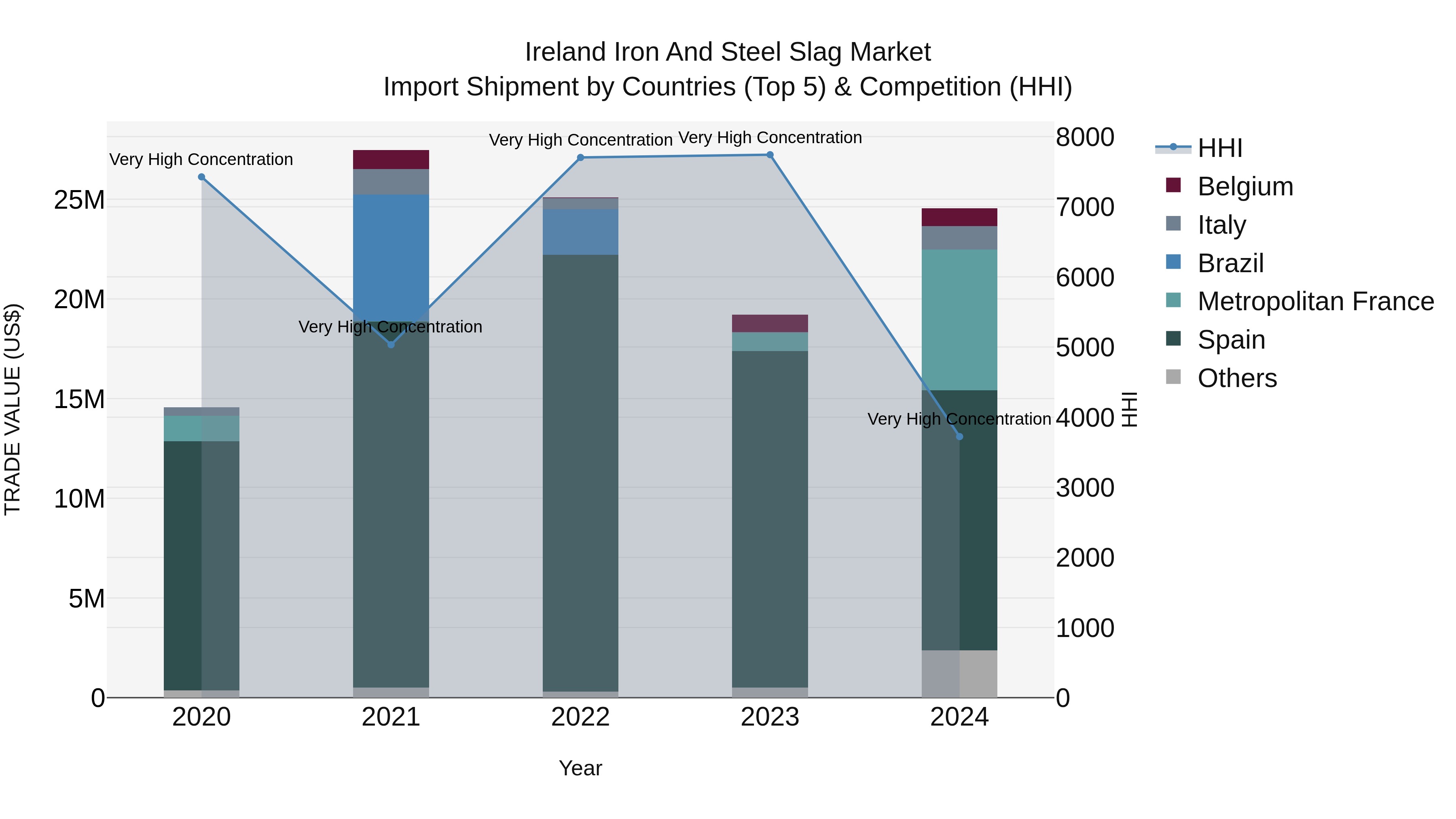 Ireland Iron and Steel Slag Market Top 5 Importing Countries and Market Competition (HHI) Analysis