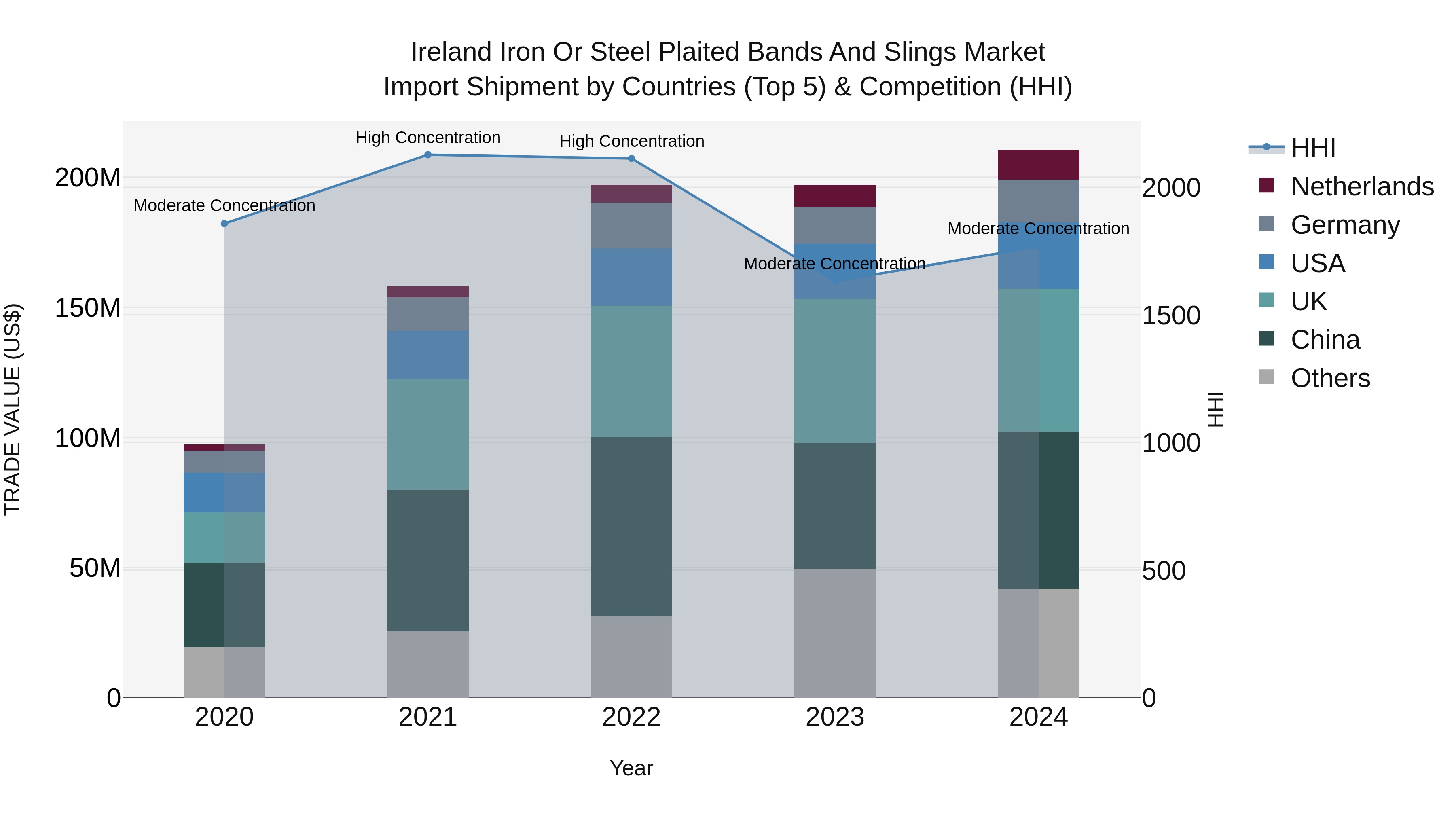 Ireland Iron or Steel Plaited Bands and Slings Market Top 5 Importing Countries and Market Competition (HHI) Analysis