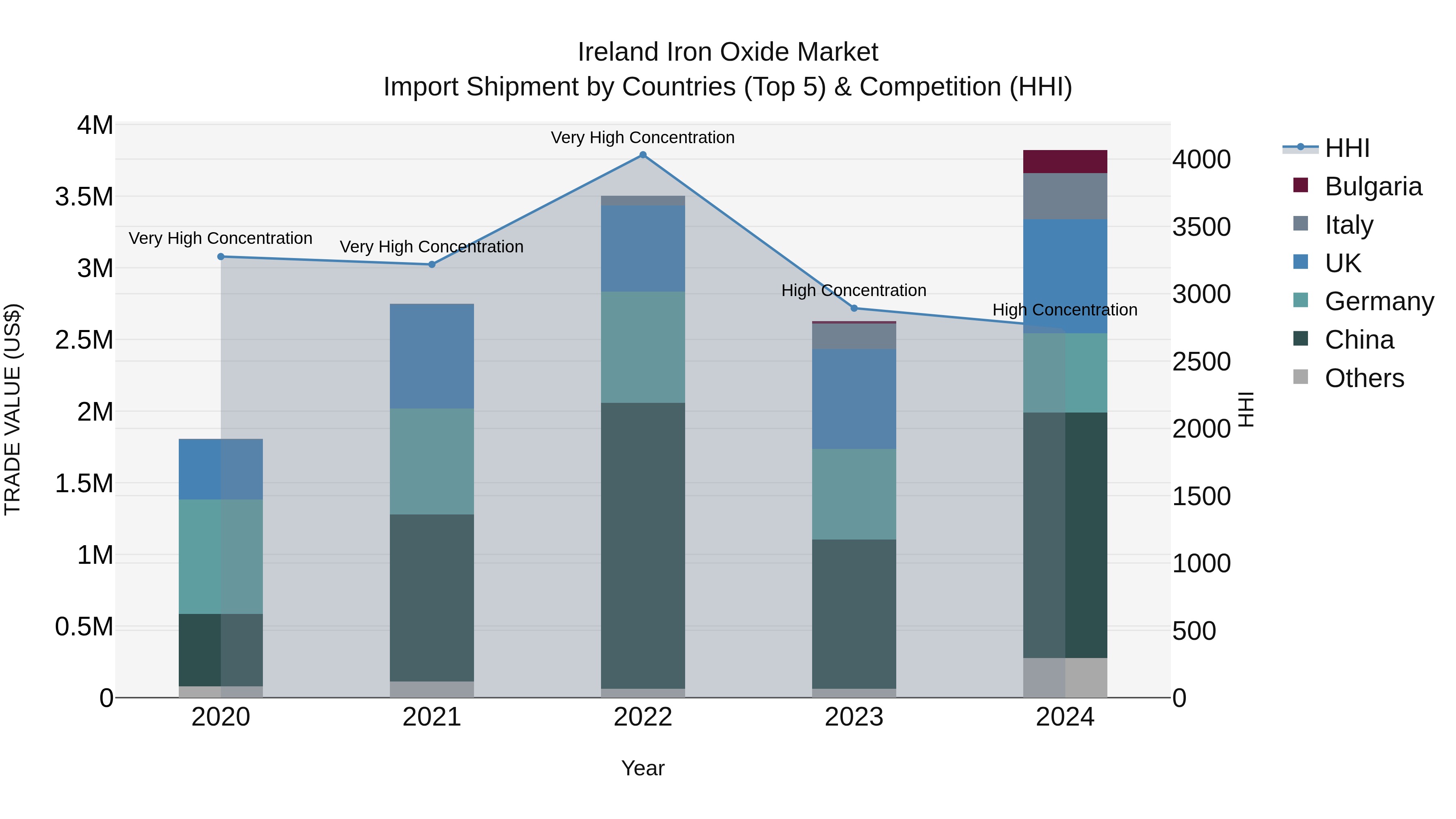 Ireland Iron Oxide Market Top 5 Importing Countries and Market Competition (HHI) Analysis