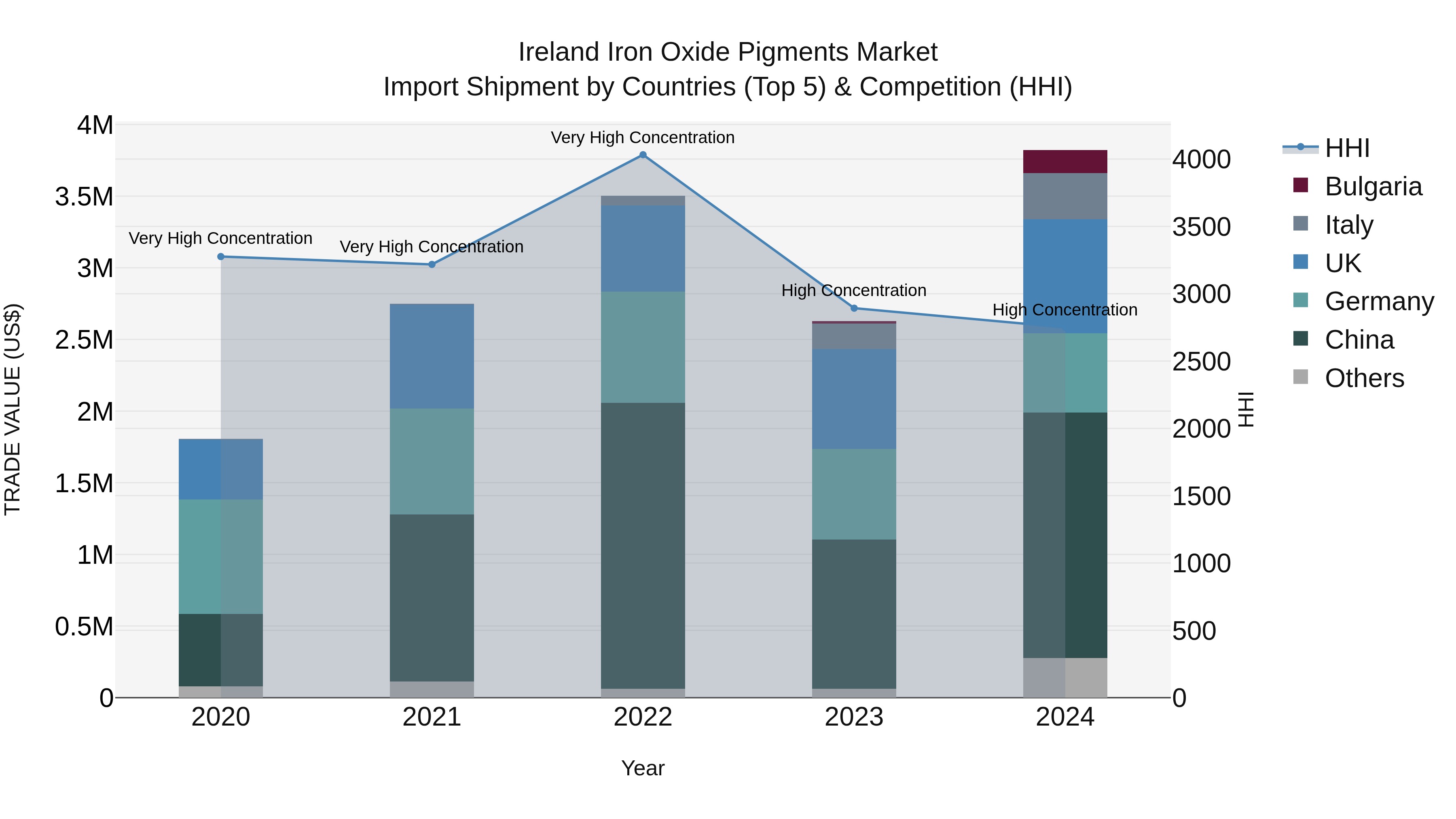 Ireland Iron Oxide Pigments Market Top 5 Importing Countries and Market Competition (HHI) Analysis