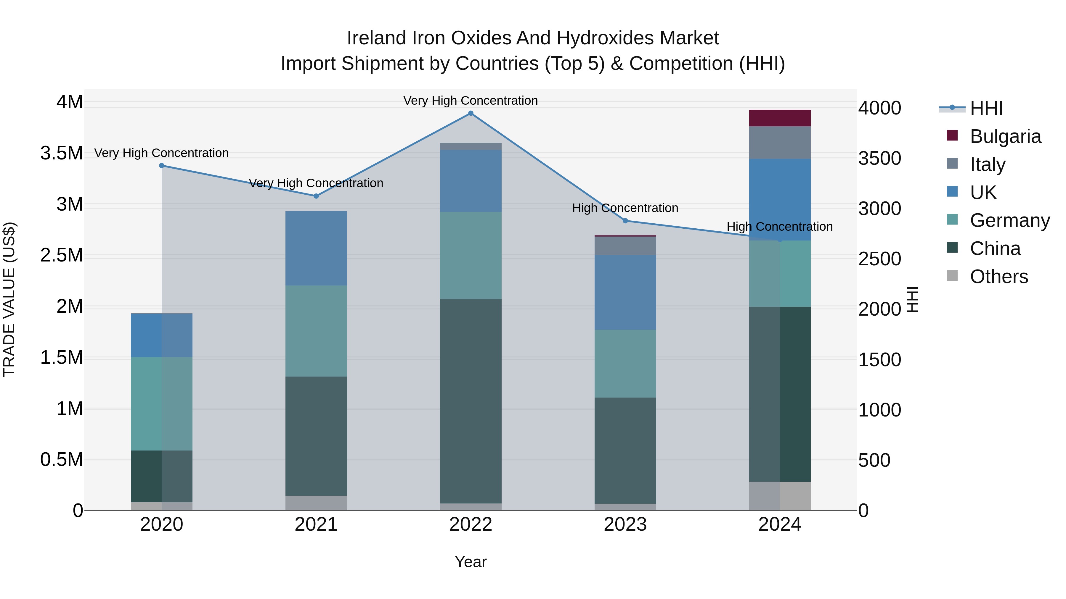 Ireland Iron Oxides and Hydroxides Market Top 5 Importing Countries and Market Competition (HHI) Analysis