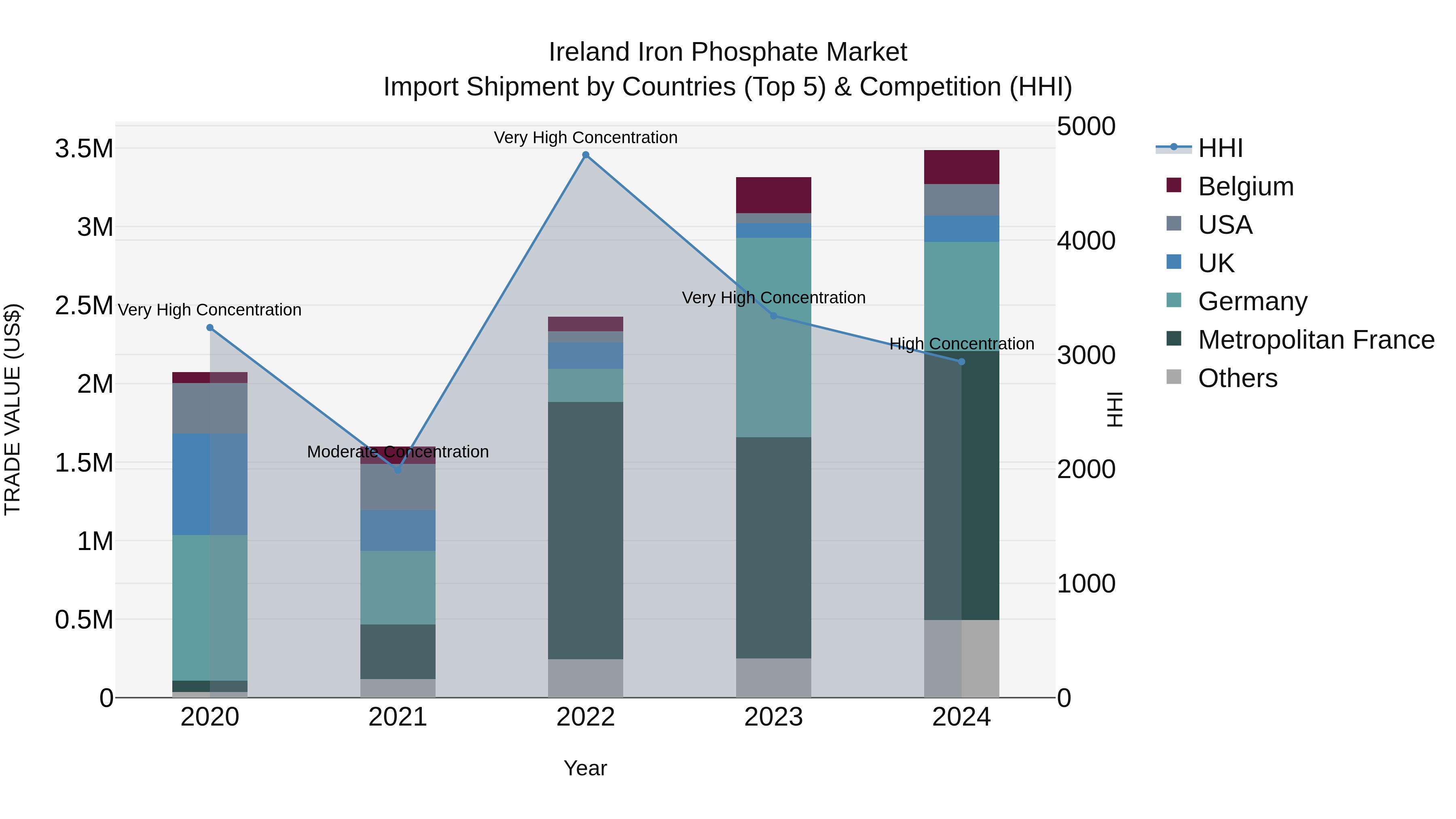 Ireland Iron Phosphate Market Top 5 Importing Countries and Market Competition (HHI) Analysis