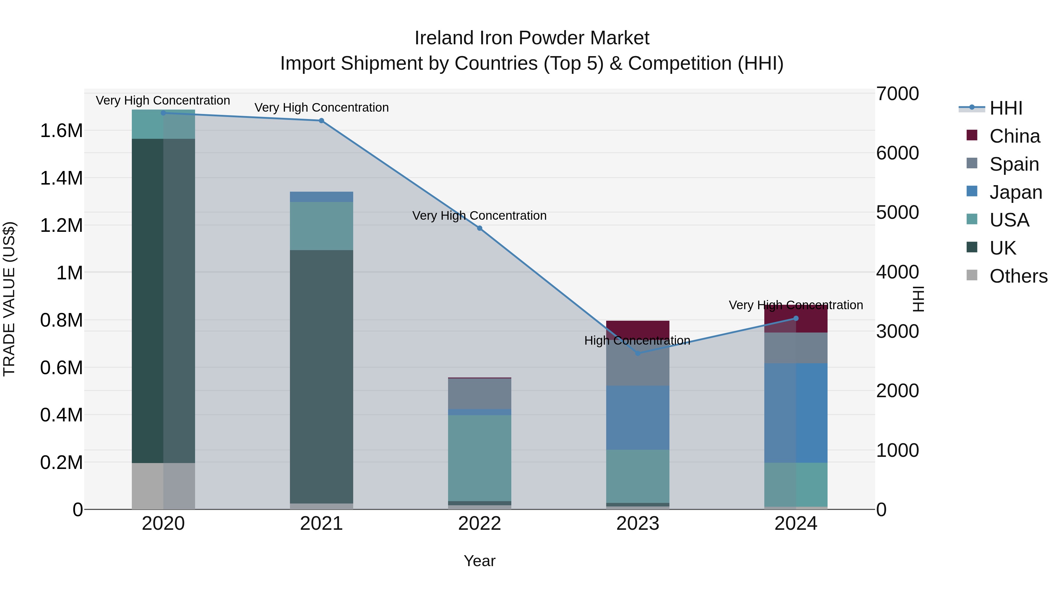 Ireland Iron Powder Market Top 5 Importing Countries and Market Competition (HHI) Analysis