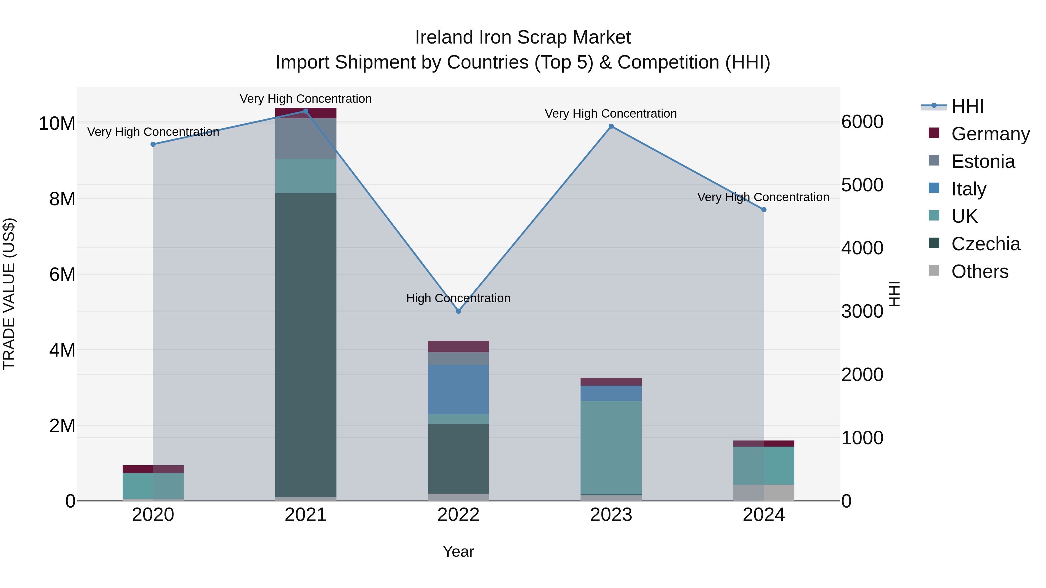 Ireland Iron Scrap Market Top 5 Importing Countries and Market Competition (HHI) Analysis