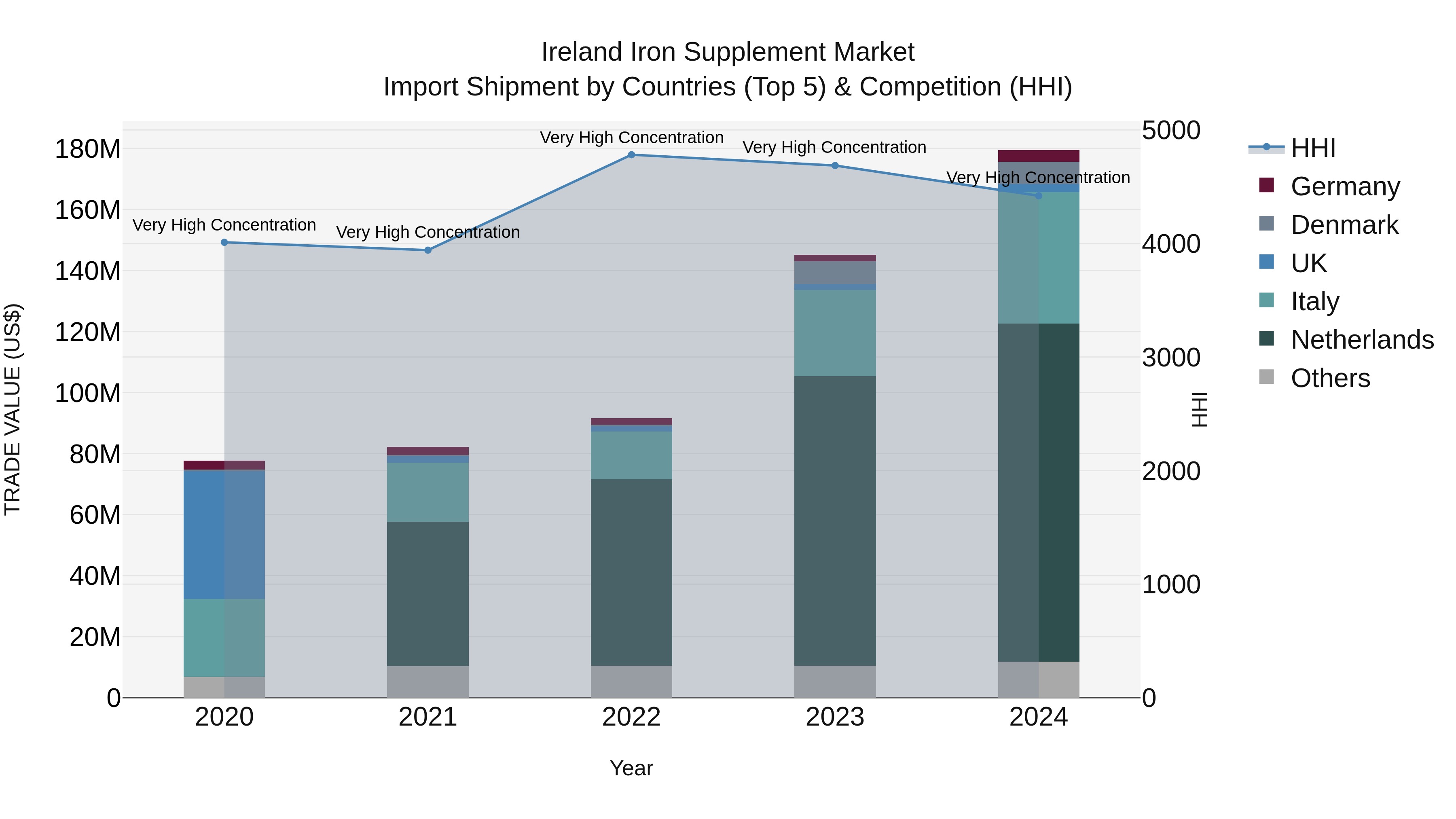 Ireland Iron Supplement Market Top 5 Importing Countries and Market Competition (HHI) Analysis