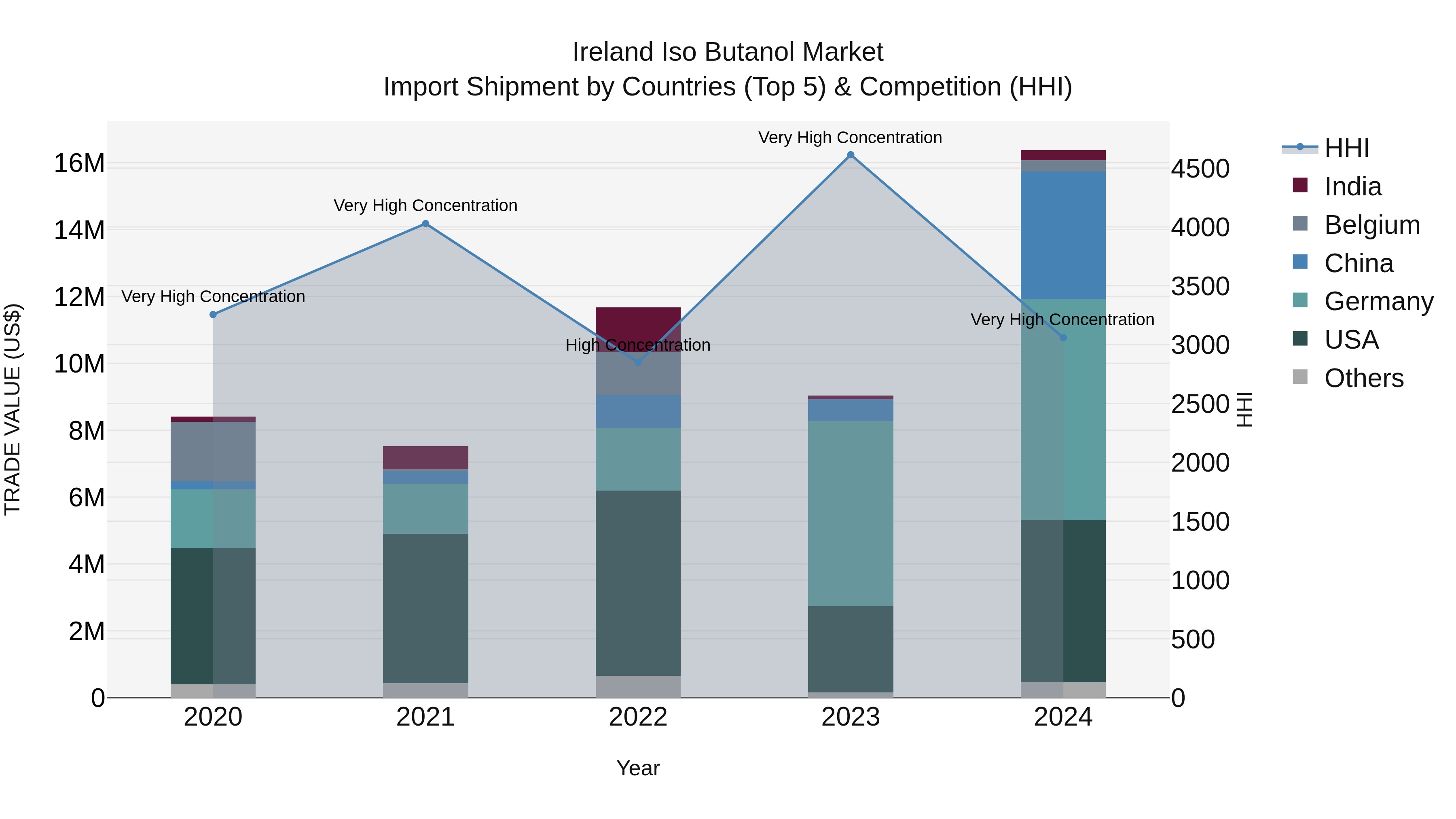 Ireland Iso Butanol Market Top 5 Importing Countries and Market Competition (HHI) Analysis