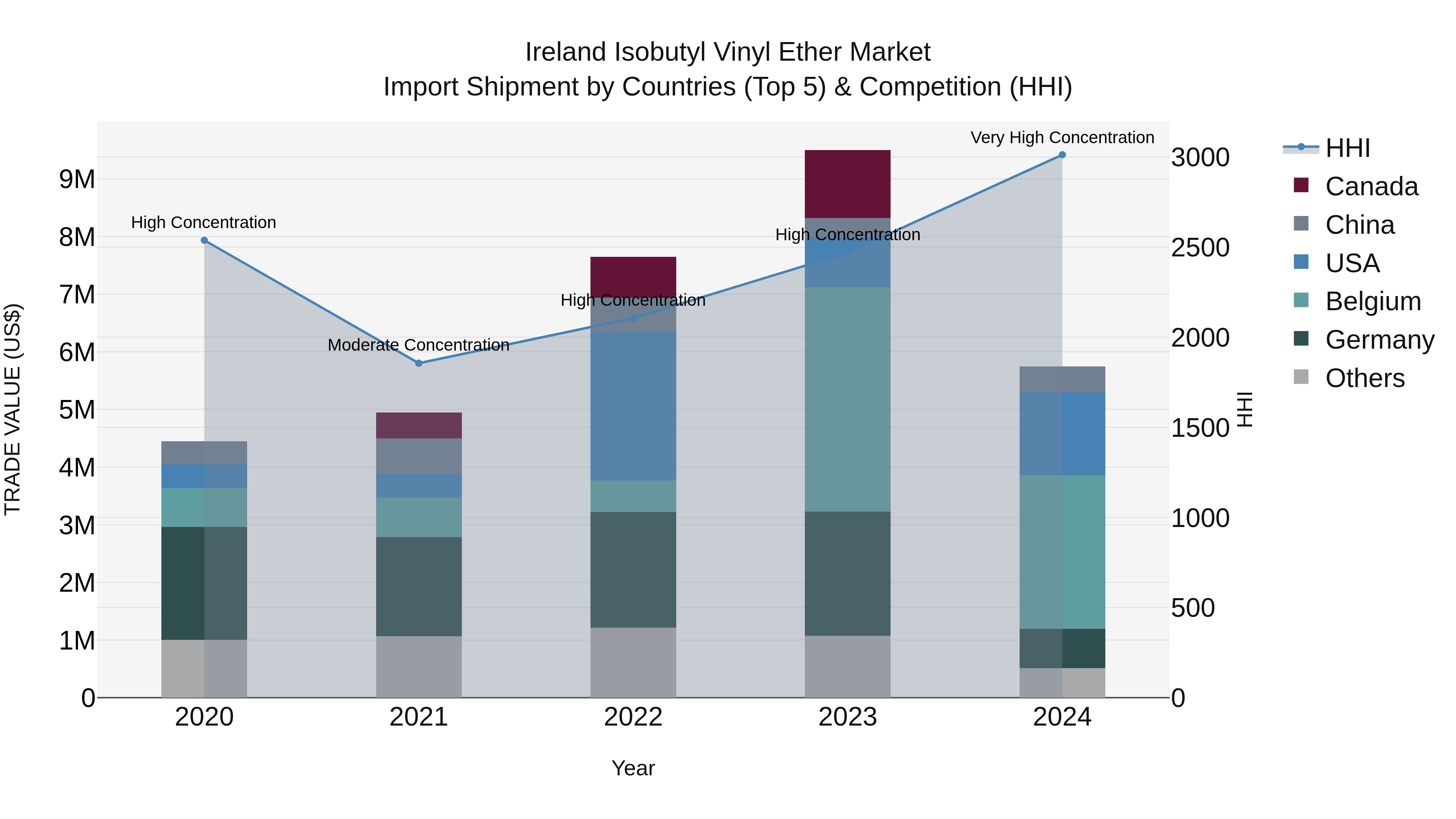Ireland Isobutyl Vinyl Ether Market Top 5 Importing Countries and Market Competition (HHI) Analysis