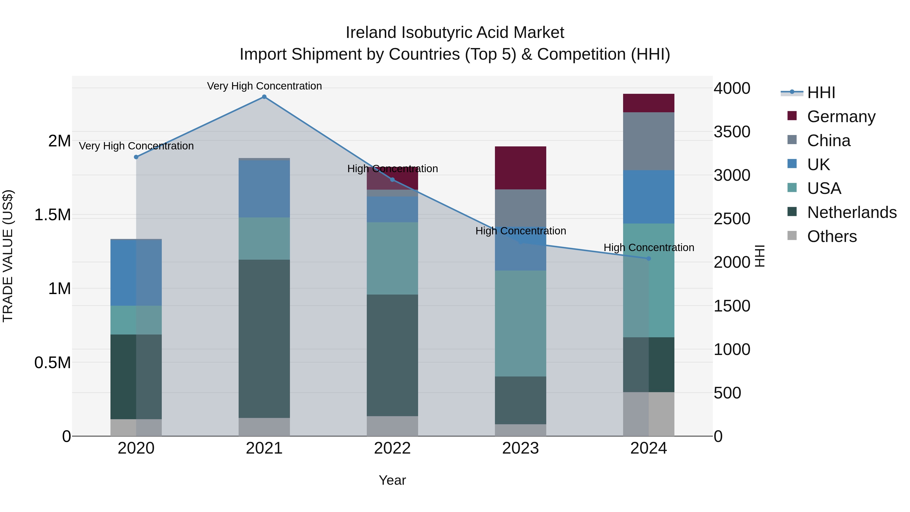 Ireland Isobutyric Acid Market Top 5 Importing Countries and Market Competition (HHI) Analysis
