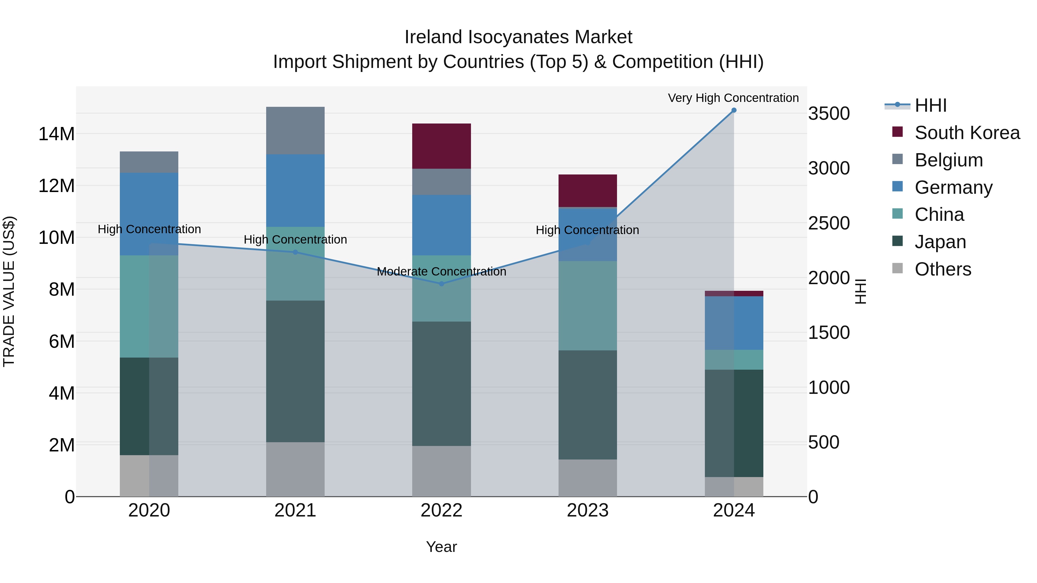 Ireland Isocyanates Market Top 5 Importing Countries and Market Competition (HHI) Analysis