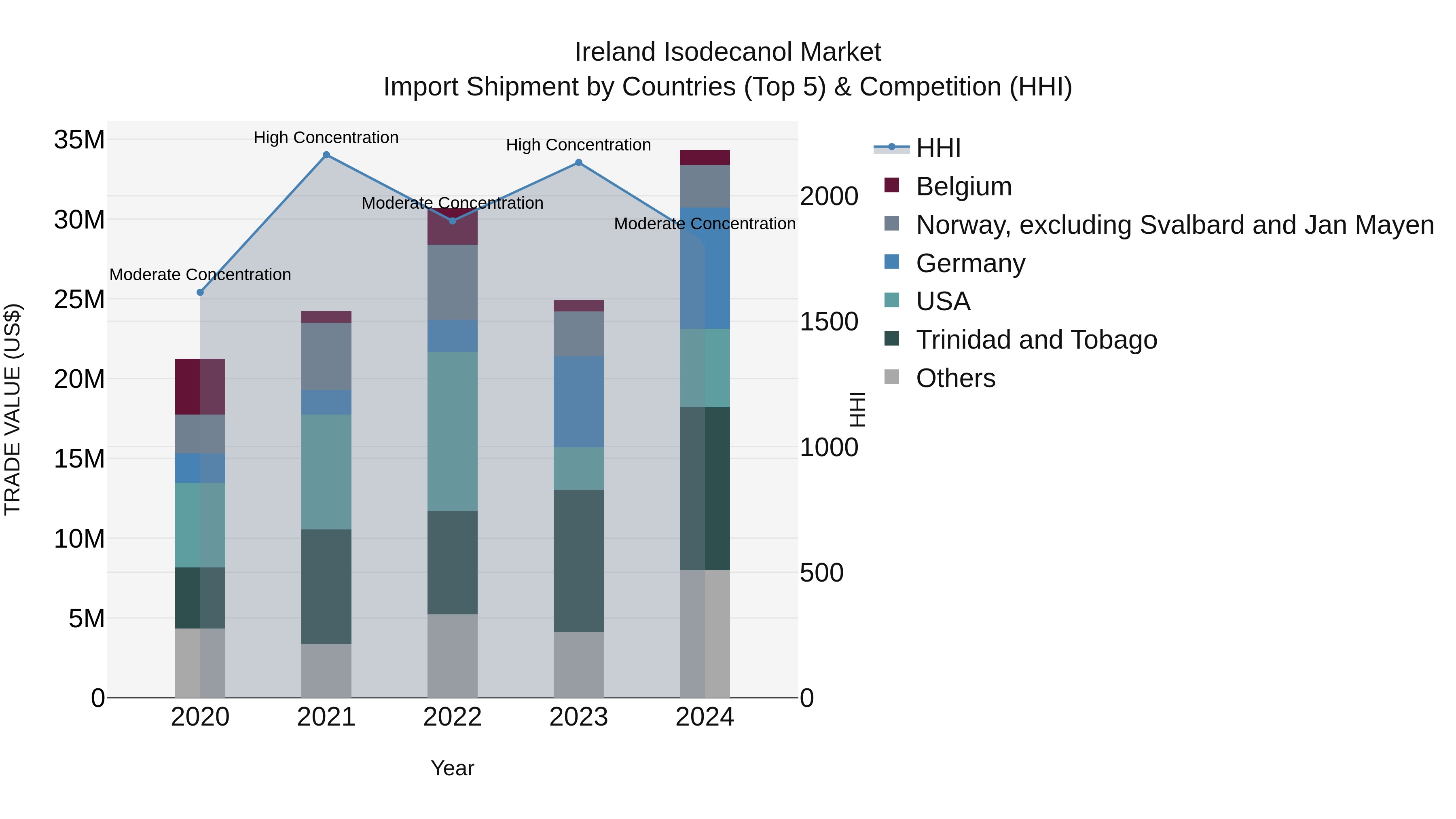 Ireland Isodecanol Market Top 5 Importing Countries and Market Competition (HHI) Analysis
