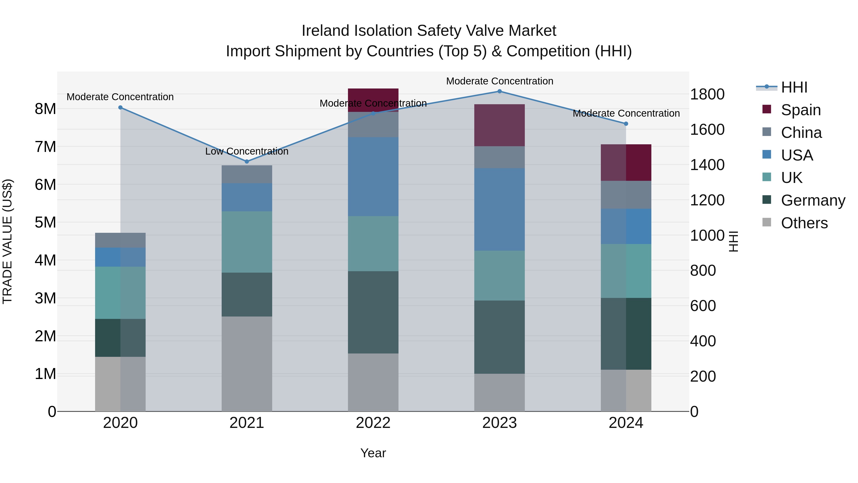 Ireland Isolation Safety Valve Market Top 5 Importing Countries and Market Competition (HHI) Analysis