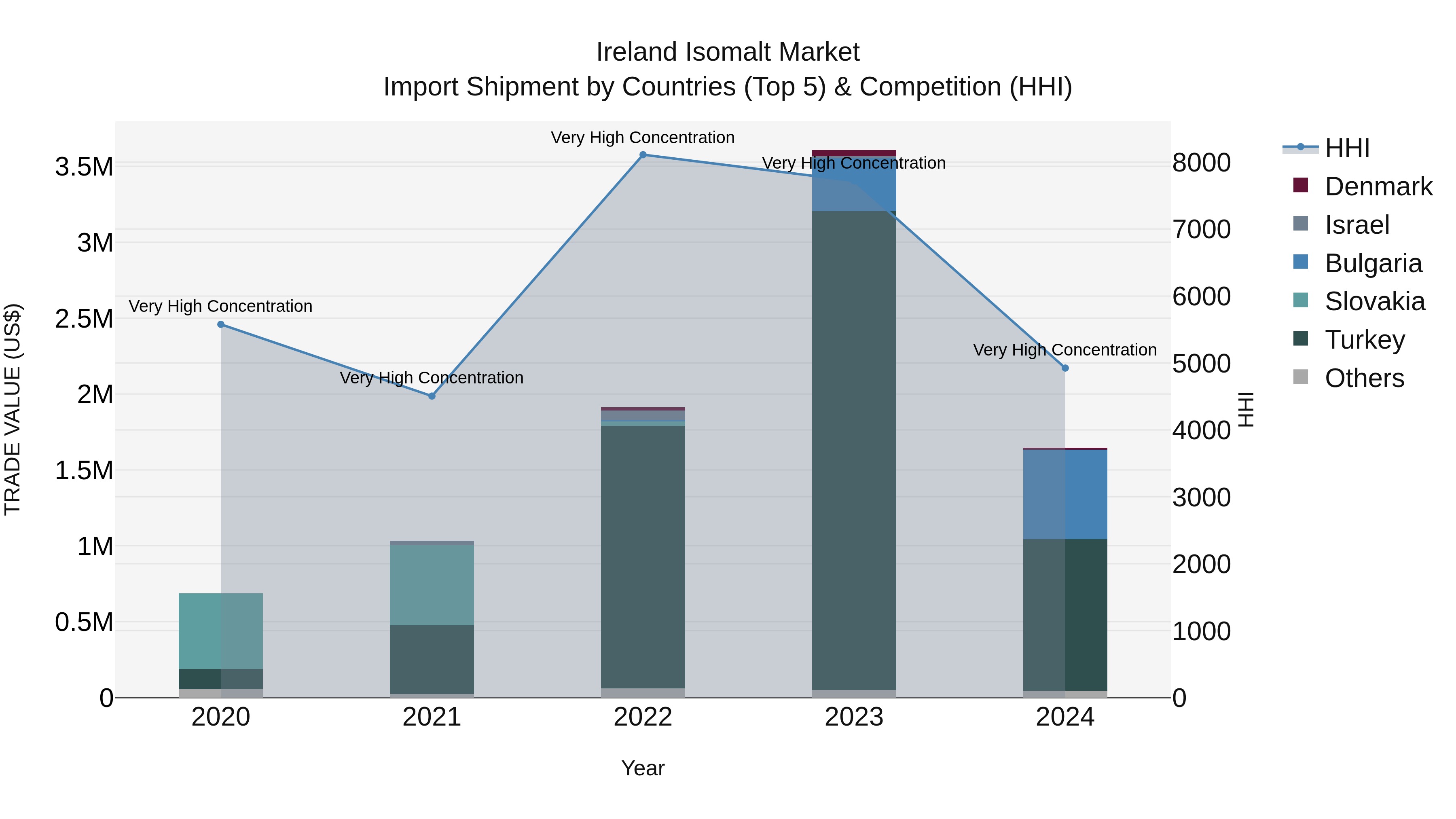 Ireland Isomalt Market Top 5 Importing Countries and Market Competition (HHI) Analysis