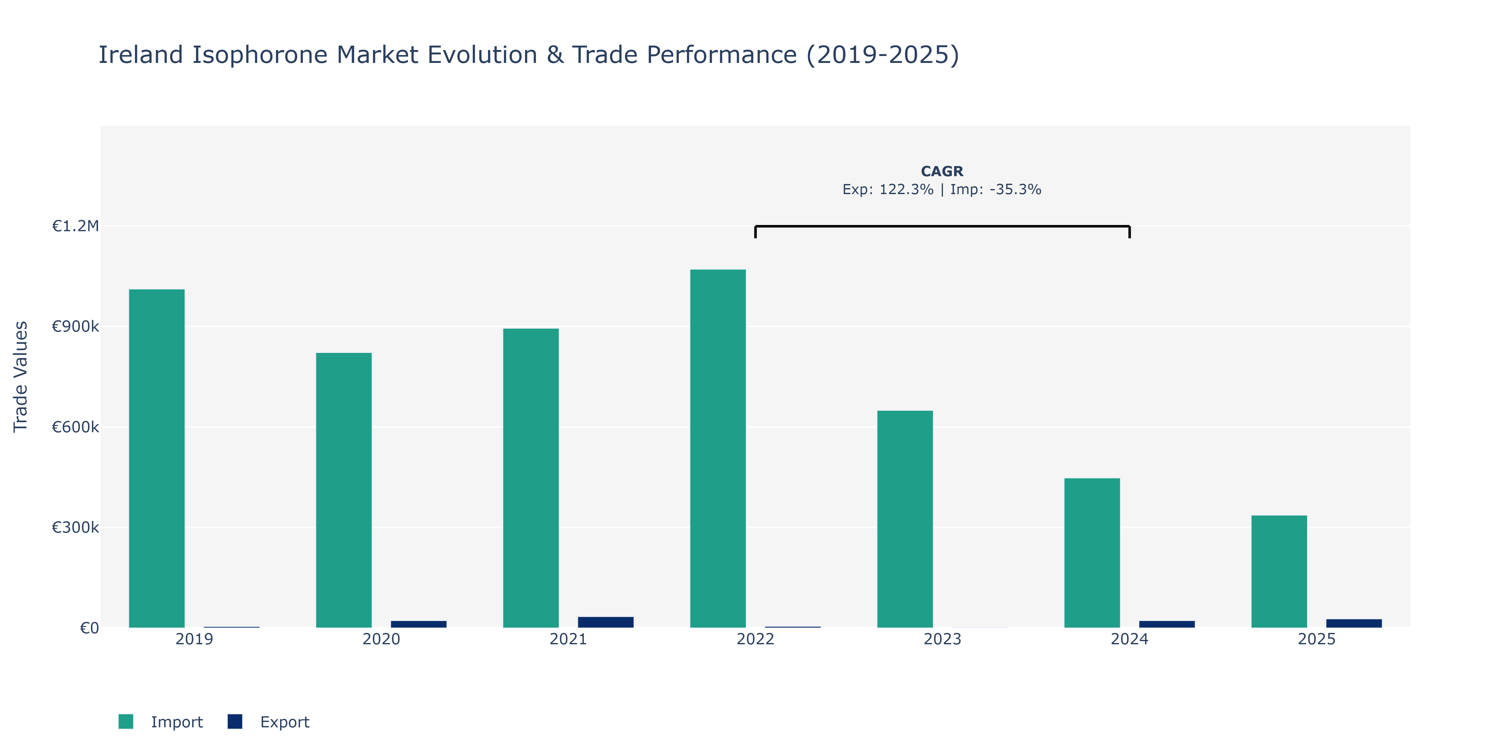 Ireland Isophorone Market: Production & Trade Performance (2019-2025)