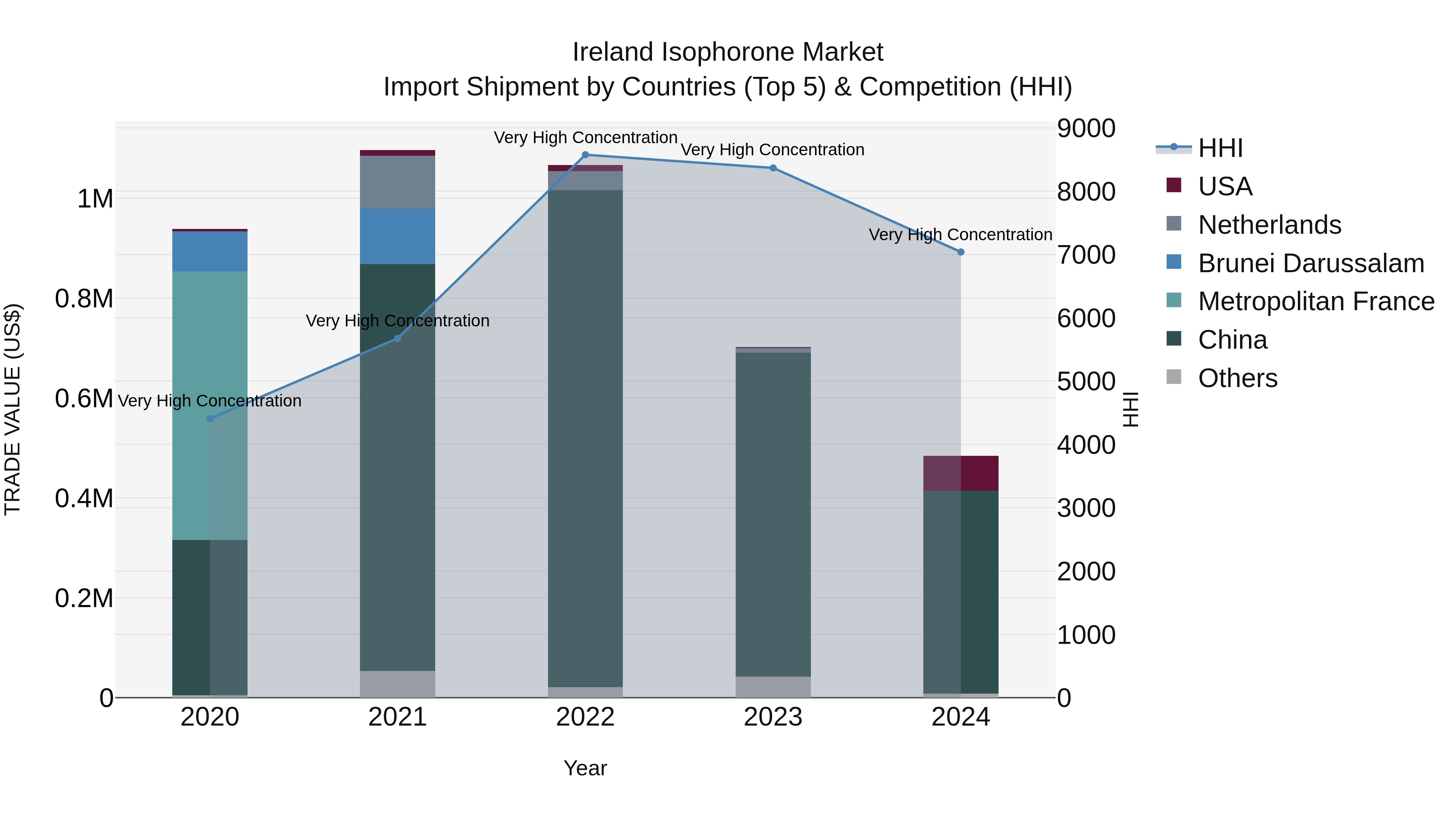 Ireland Isophorone Market Top 5 Importing Countries and Market Competition (HHI) Analysis