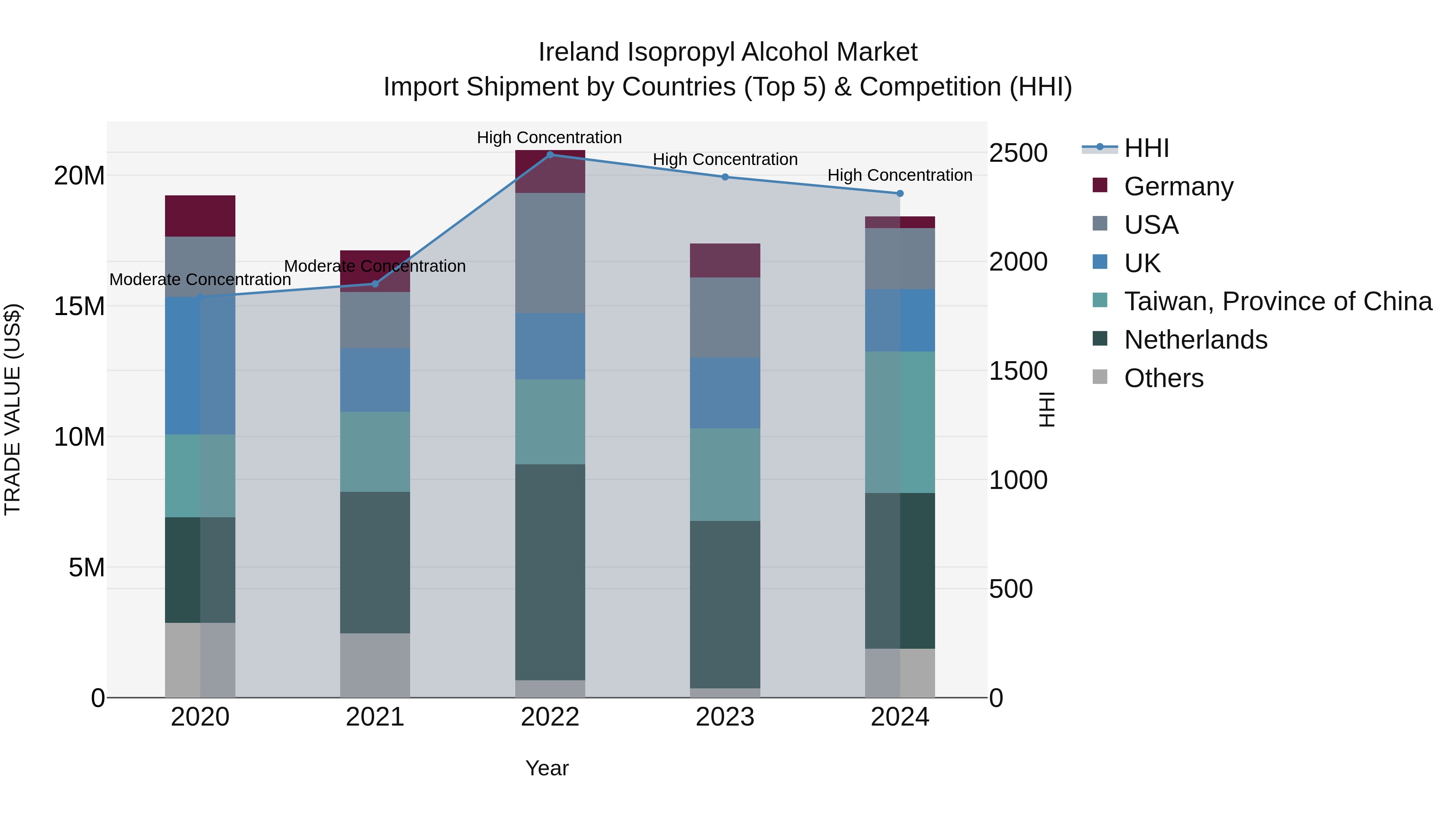 Ireland Isopropyl Alcohol Market Top 5 Importing Countries and Market Competition (HHI) Analysis